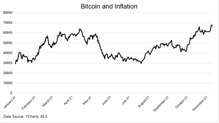 Alors que la peur de l'inflation est élevée, les experts discutent de son impact sur Bitcoin 1