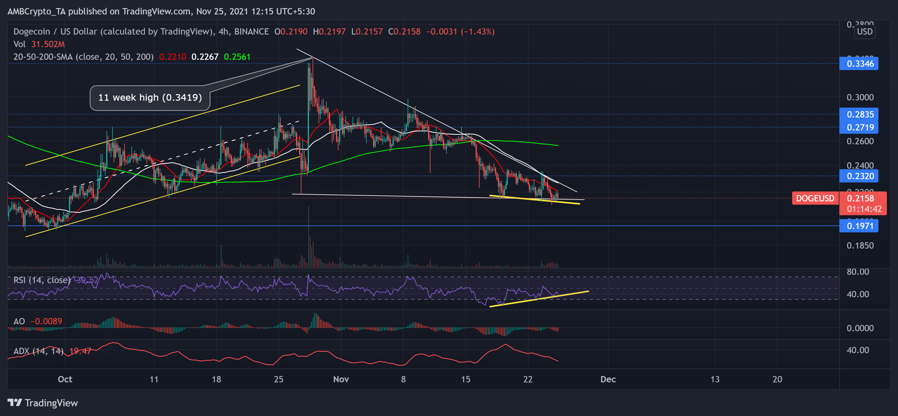 Analyse des prix Binance Coin, Dogecoin, IOTA : 25 novembre 7