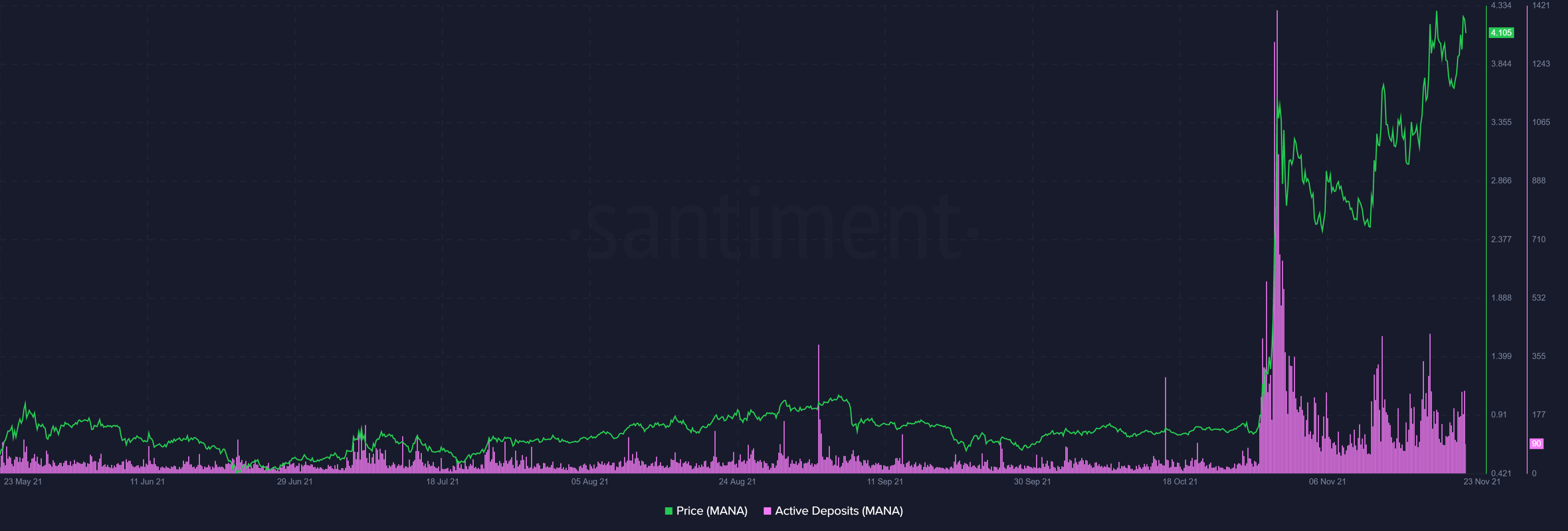 Decentraland (MANA) pourrait faire son retour, grâce à une faible corrélation avec Bitcoin 9