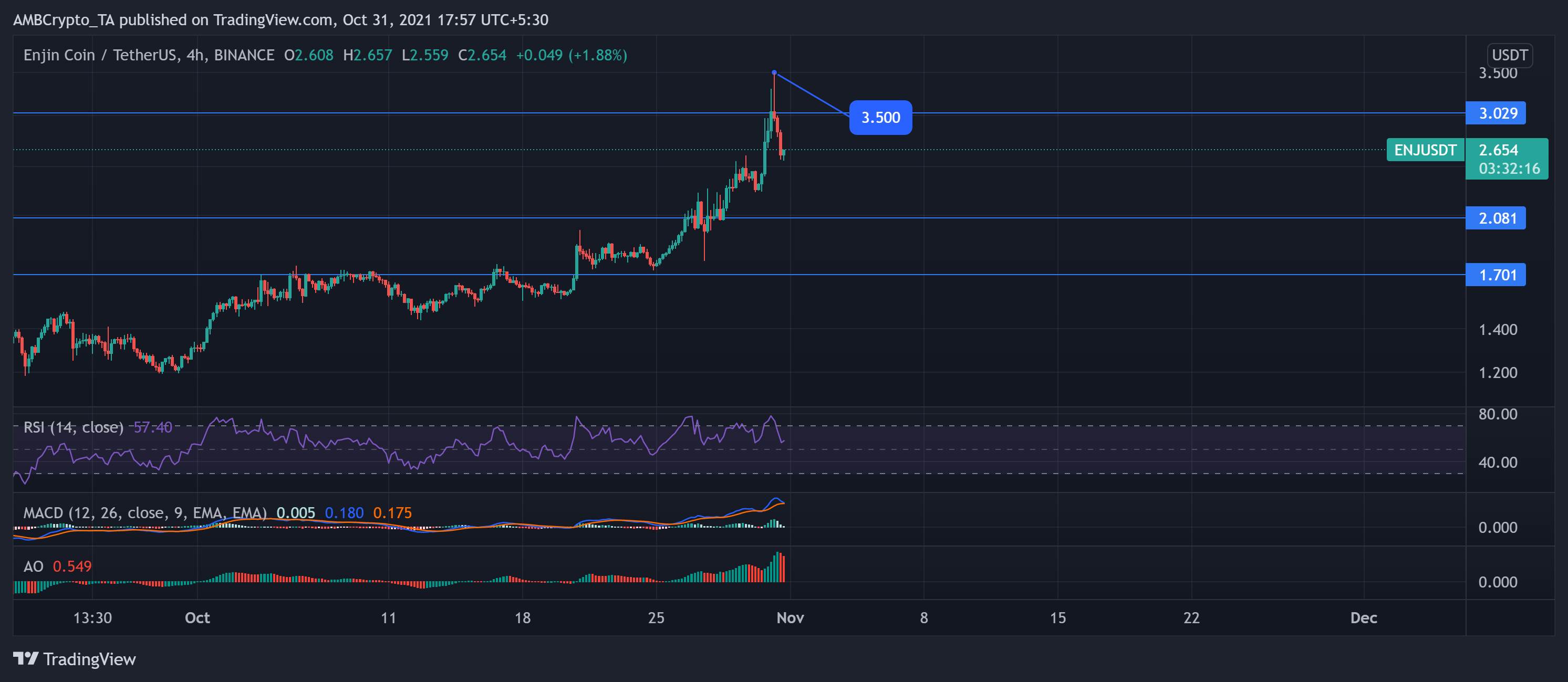 Analyse du prix des pièces Binance, Ethereum Classic et Enjin : 31 octobre 11