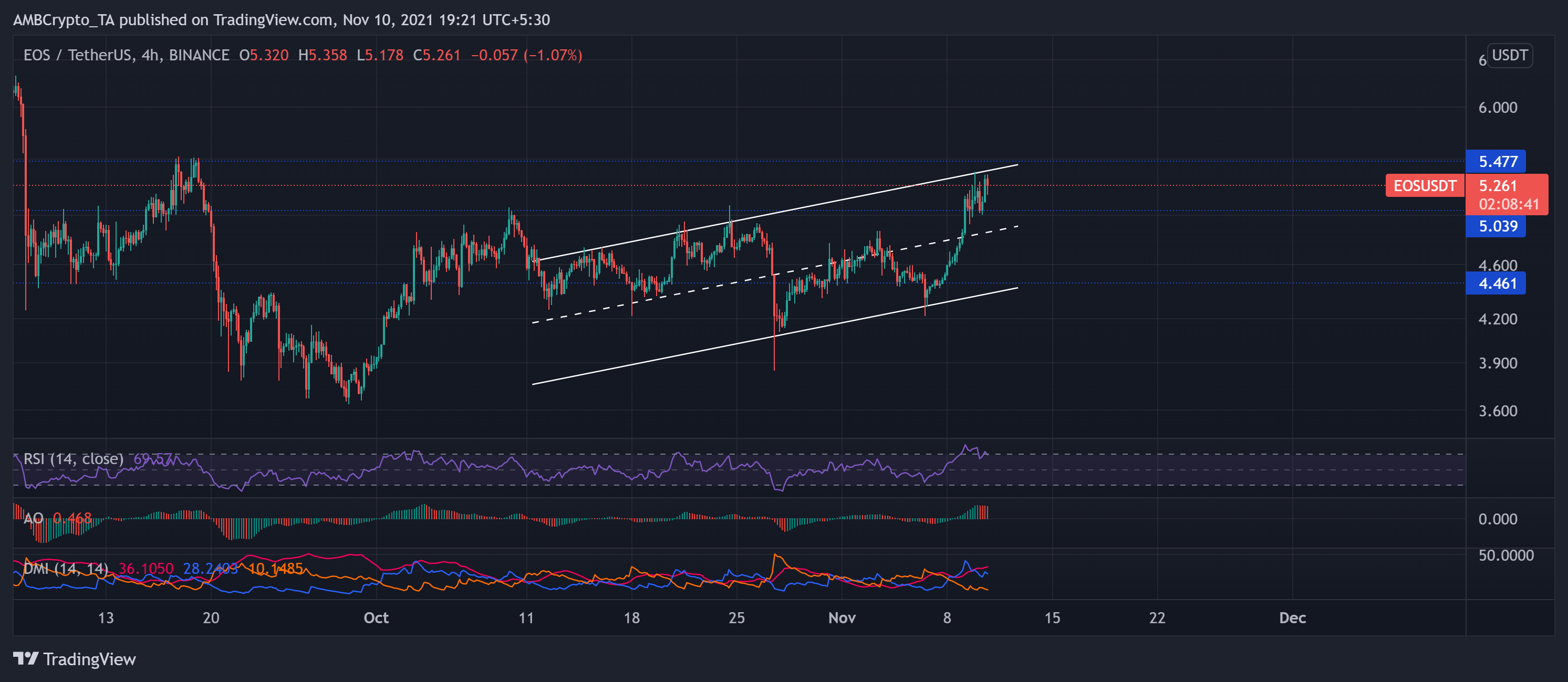 Cardano, Shiba Inu, Analyse des prix EOS: 10 novembre 5