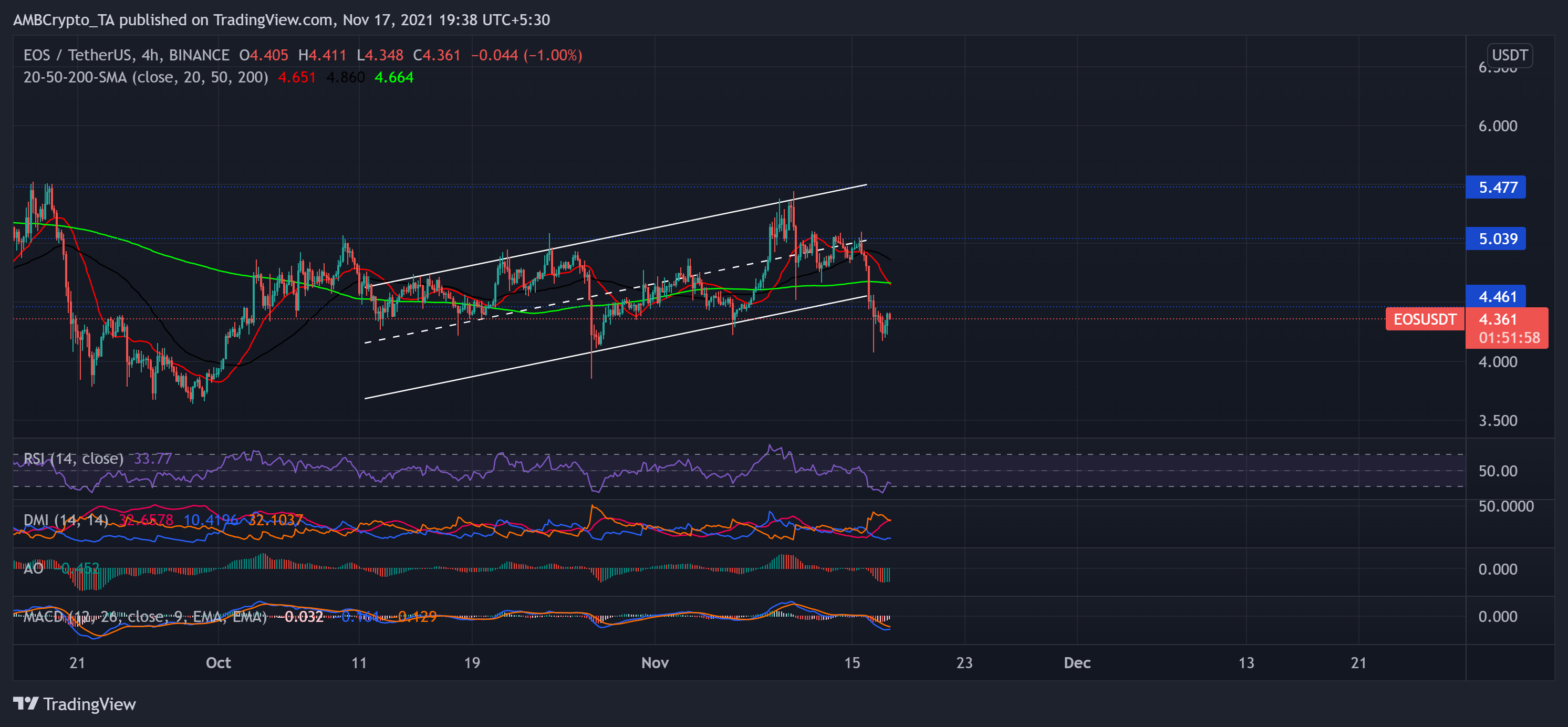 Analyse des prix Cardano, XRP, EOS: 17 novembre 5
