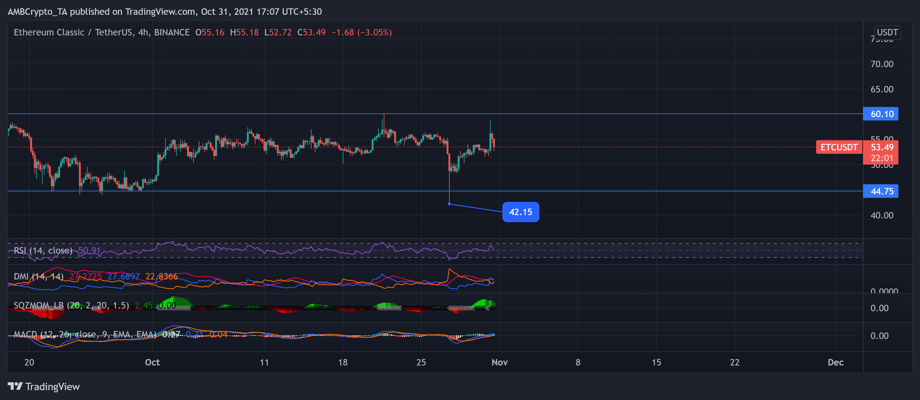 Analyse du prix des pièces Binance, Ethereum Classic et Enjin : 31 octobre 9