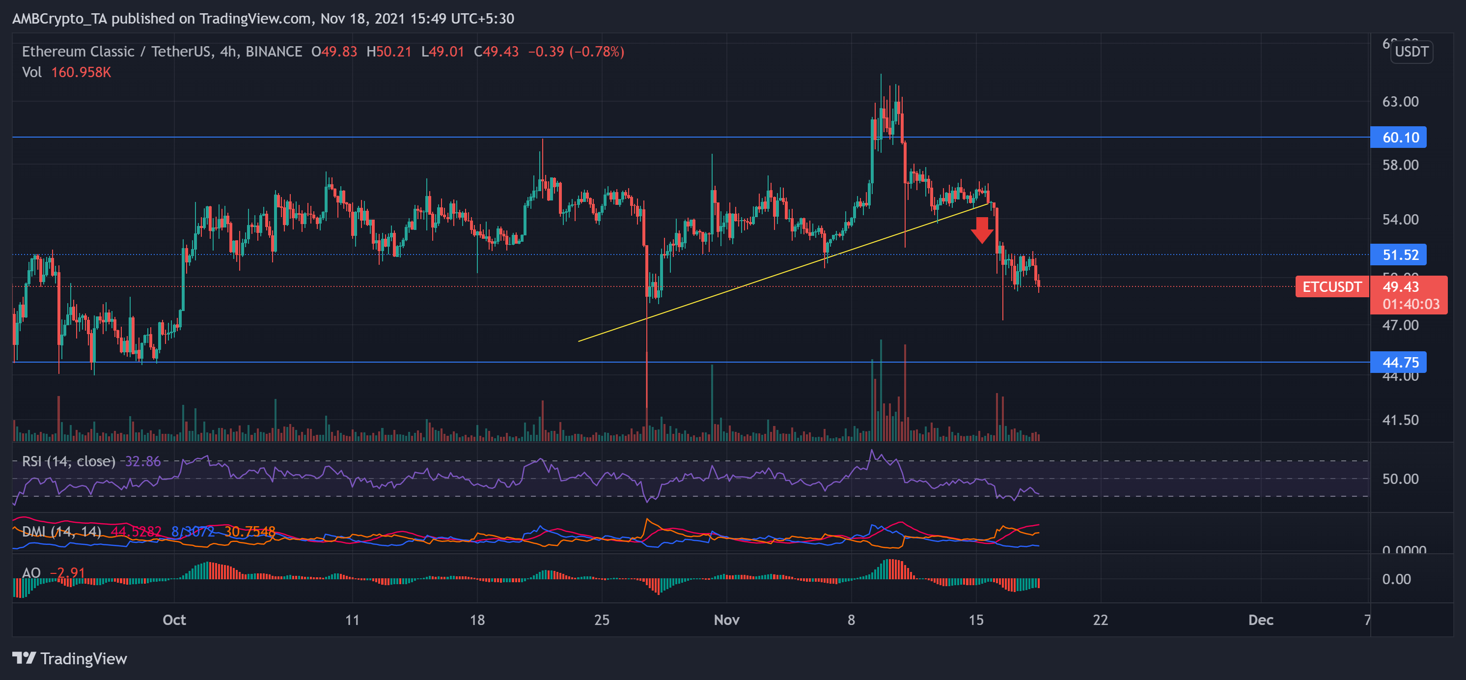 Analyse des prix Solana, Chainlink, Ethereum Classic: 18 novembre 5