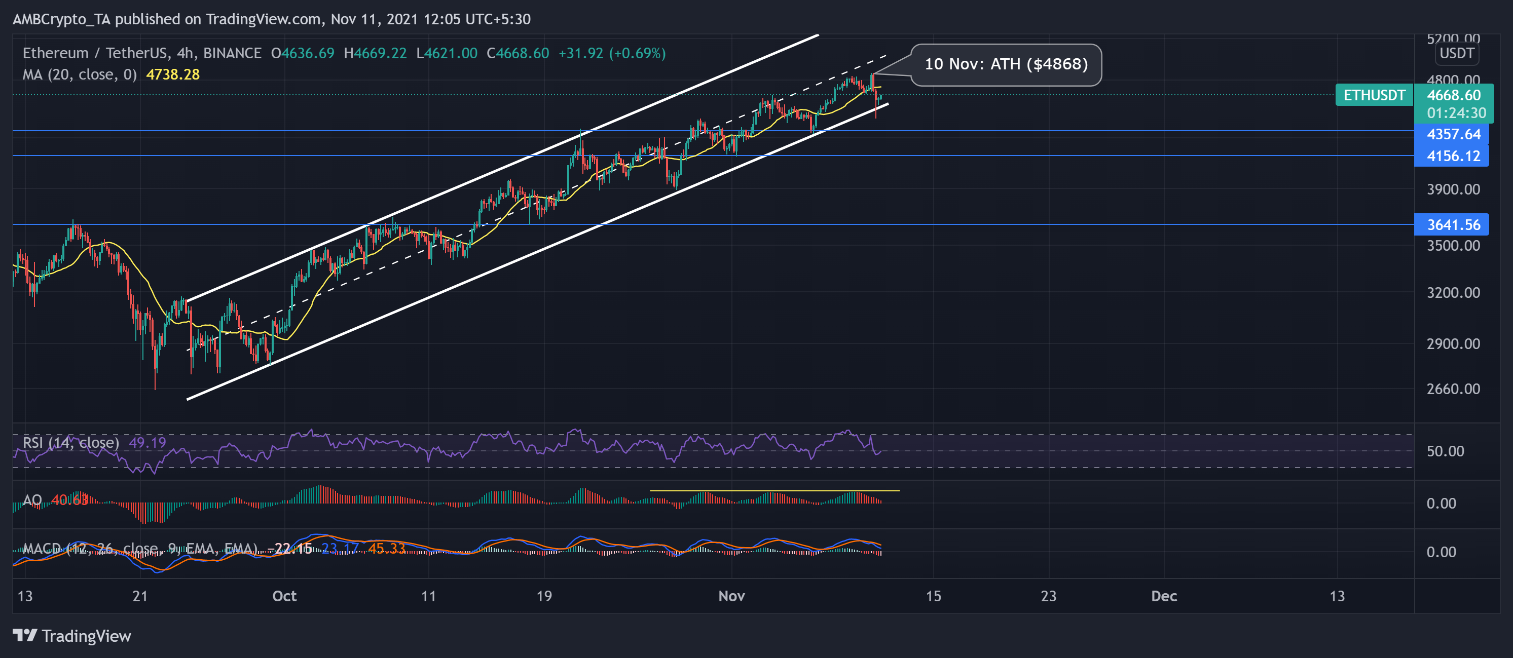 Analyse des prix Ethereum, Chainlink, Chiliz : 11 novembre 1