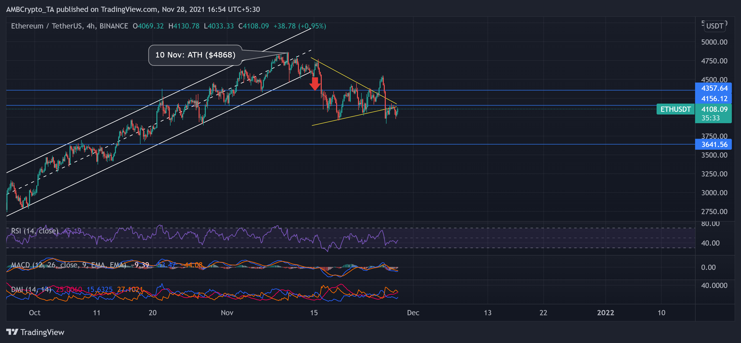Analyse des prix Ethereum, Shiba Inu, MATIC: 28 novembre 1