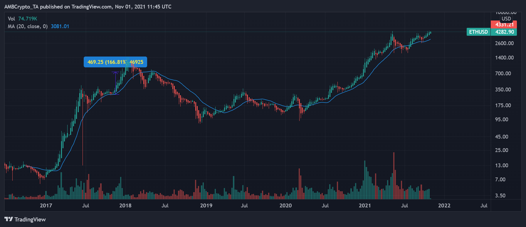 Les données historiques expliquent ce que novembre pourrait réserver à Ethereum 1