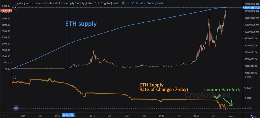 La vérité sur l'évolution de la dynamique de l'offre et de la demande d'Ethereum 1