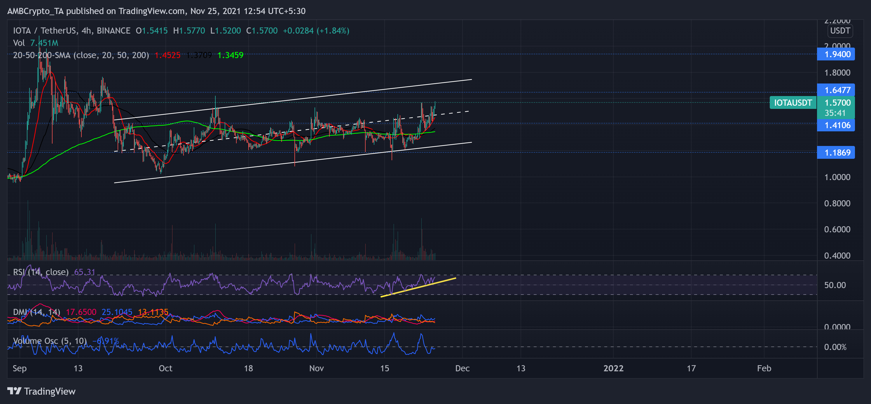 Analyse des prix Binance Coin, Dogecoin, IOTA : 25 novembre 5