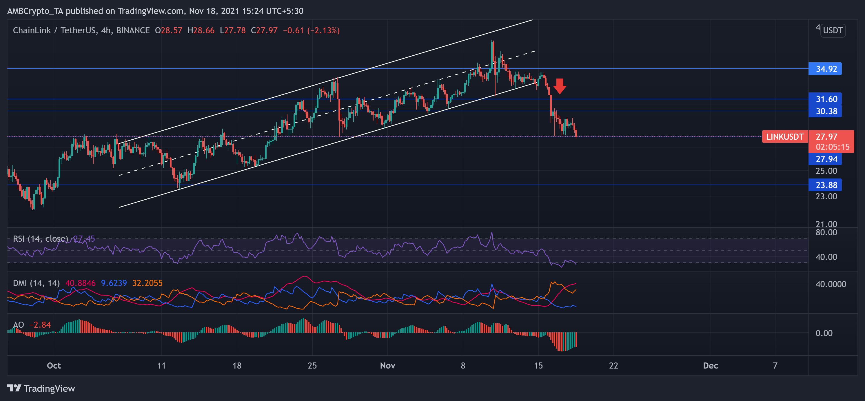 Analyse des prix Solana, Chainlink, Ethereum Classic: 18 novembre 7
