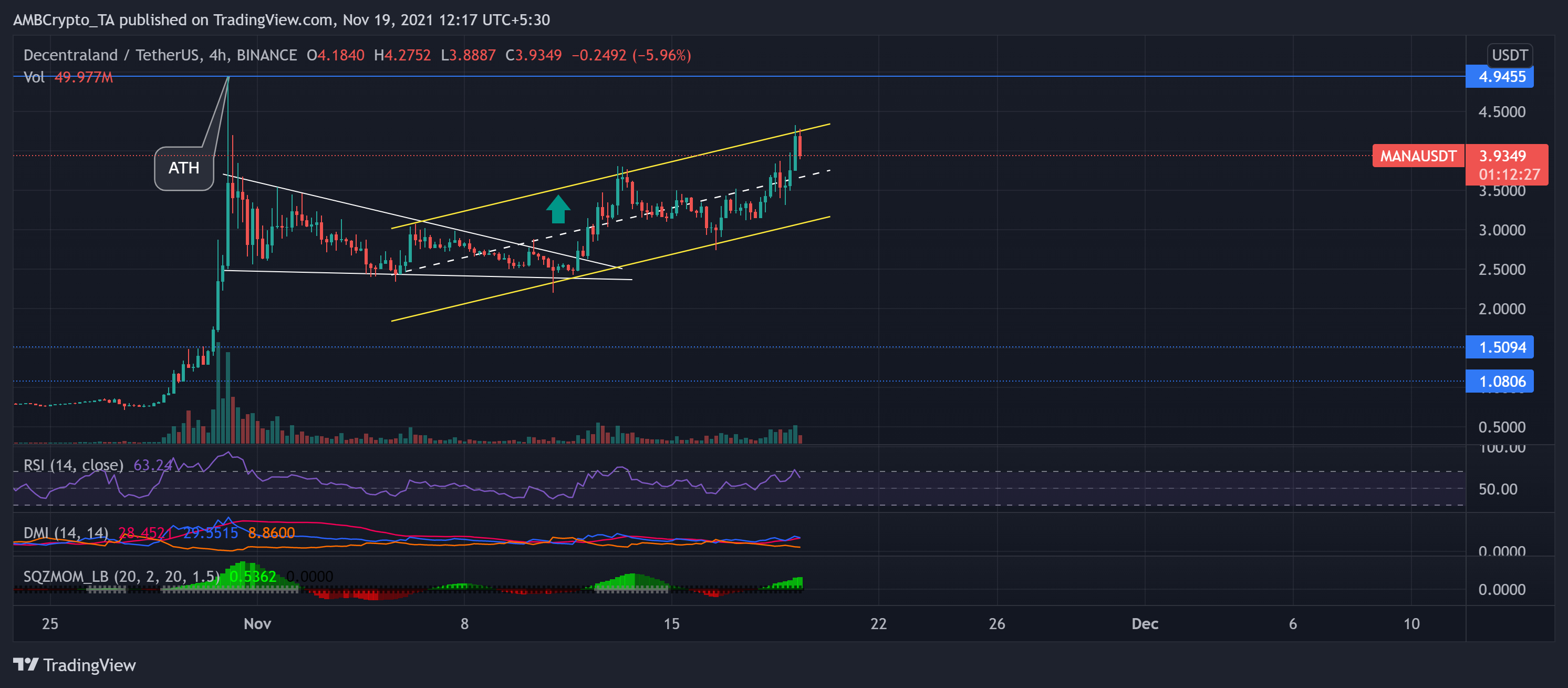 Cardano, Shiba Inu, Analyse des prix MANA: 19 novembre 7