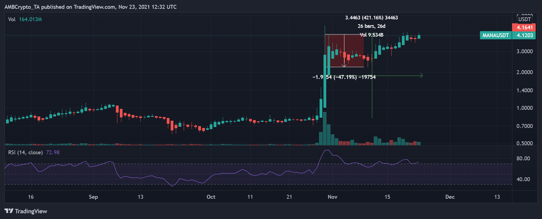Decentraland (MANA) pourrait faire son retour, grâce à une faible corrélation avec Bitcoin 1
