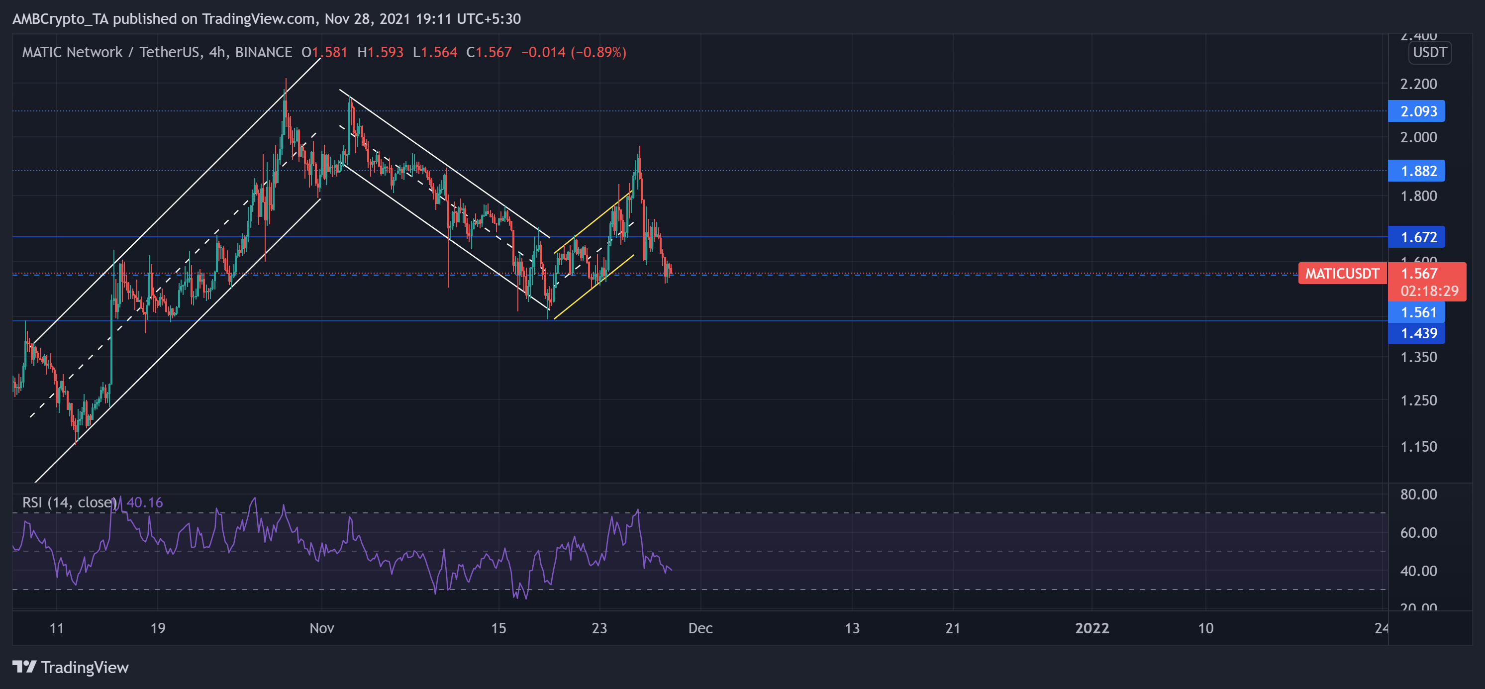 Analyse des prix Ethereum, Shiba Inu, MATIC: 28 novembre 9