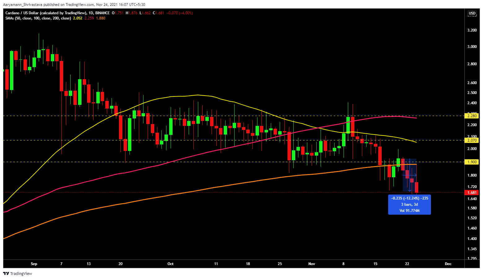 Compte tenu des performances de Cardano, il est idéal d'attendre que cela se produise avant d'investir 1