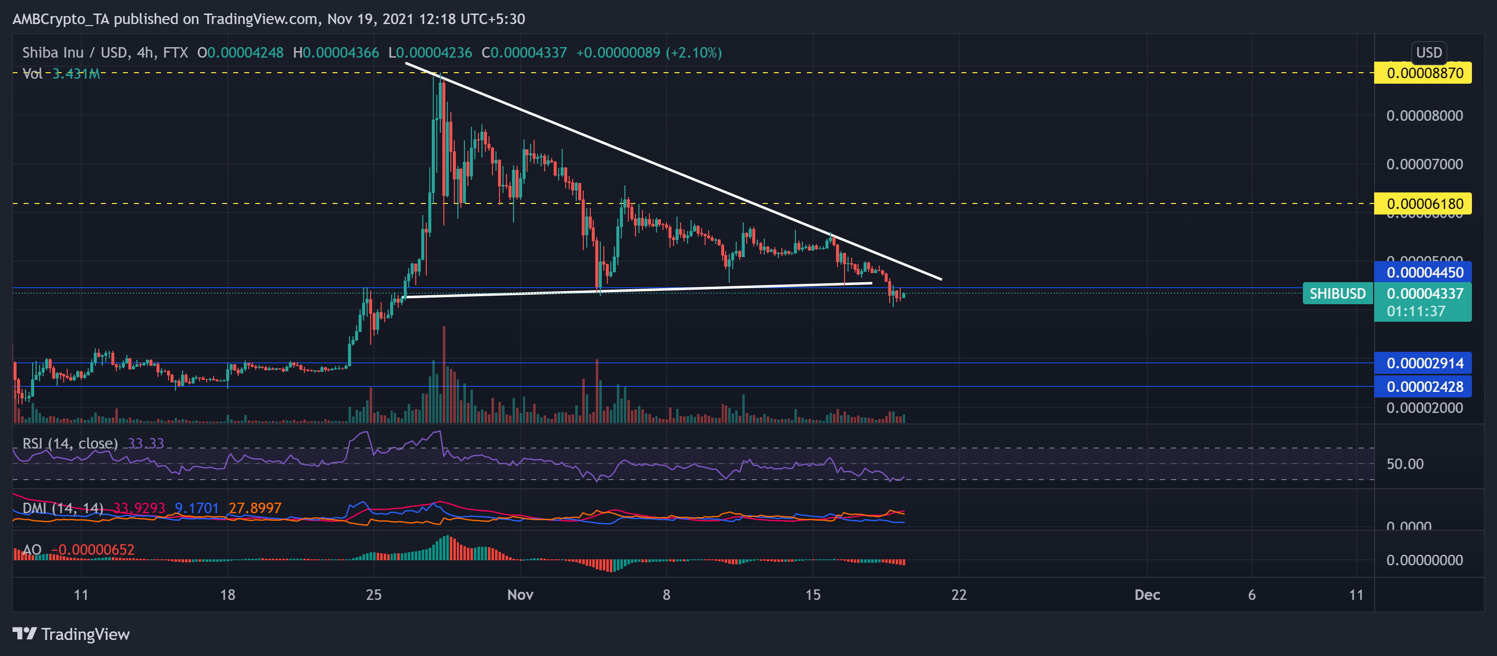 Cardano, Shiba Inu, Analyse des prix MANA: 19 novembre 5