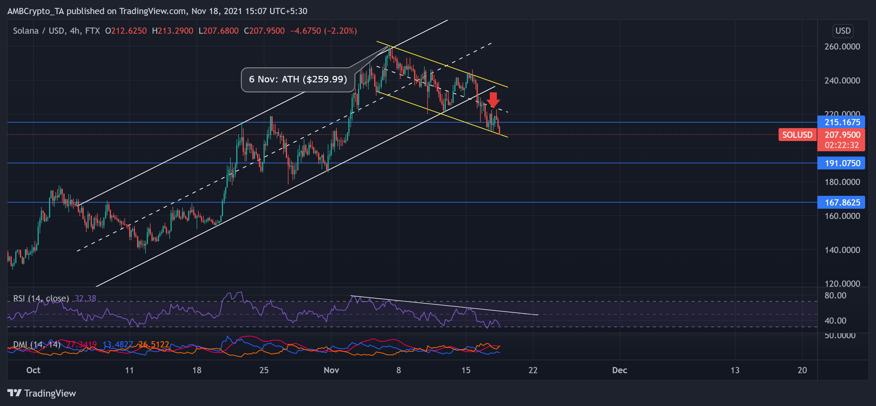Analyse des prix Solana, Chainlink, Ethereum Classic: 18 novembre 1