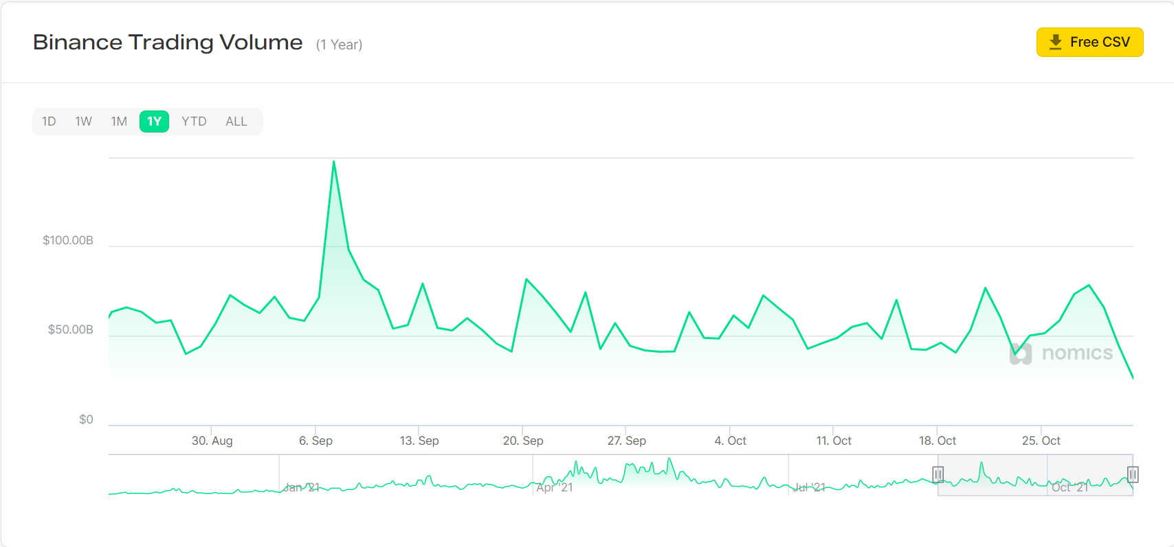 Est-ce que des performances remarquables sur tous les fronts garantissent un bon mois de novembre pour Binance 1