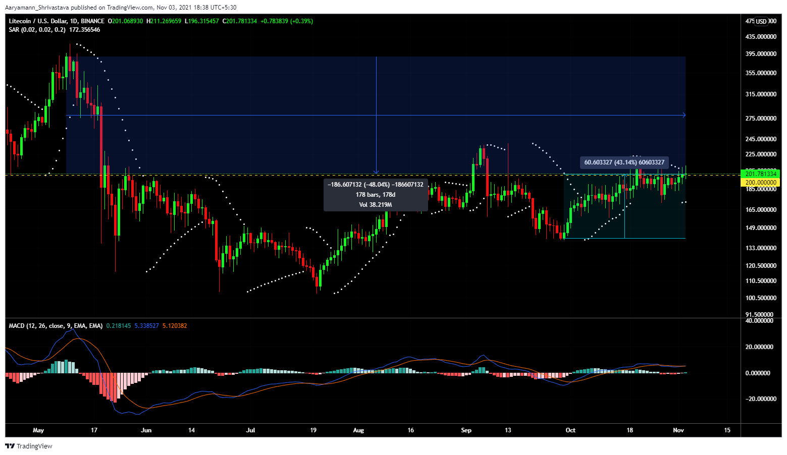 Litecoin dépasse à nouveau les 200$; que faudra-t-il pour soutenir le rallye 1