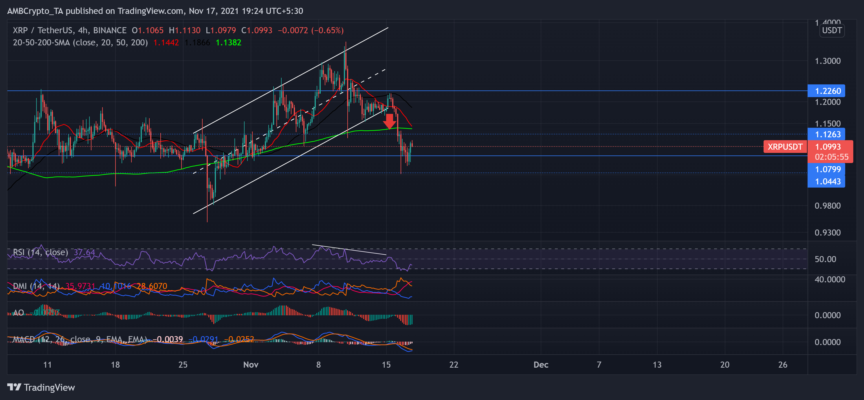 Analyse des prix Cardano, XRP, EOS: 17 novembre 19