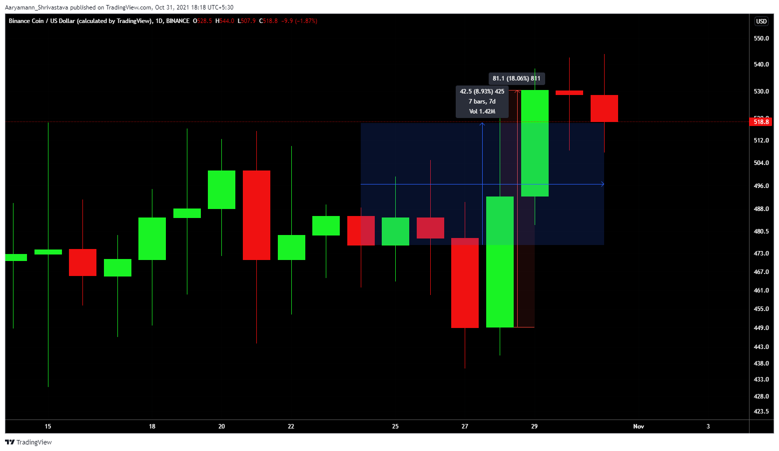 Est-ce que des performances remarquables sur tous les fronts garantissent un bon mois de novembre pour Binance 3