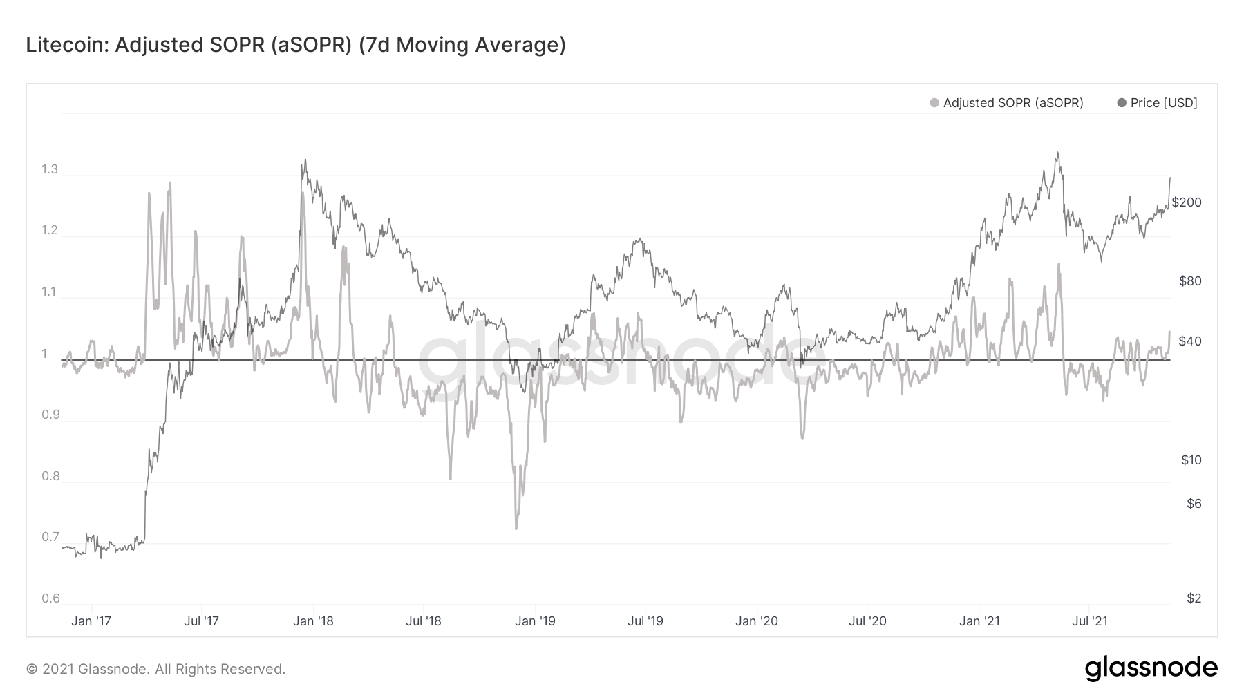 Évaluer si la position du Litecoin en tant que couverture contre l'inflation peut le pousser à 500 $ 1