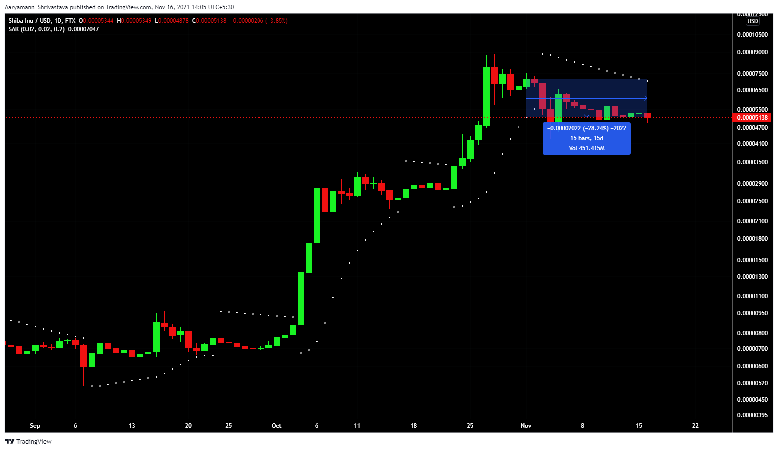Shiba Inu a peut-être encore du chemin à parcourir, malgré cette évolution 1