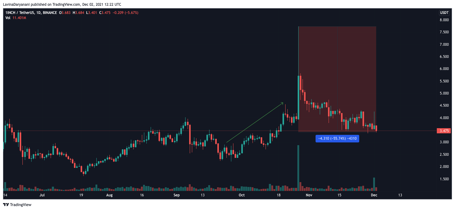 Évaluation des perspectives de croissance de 1INCH en décembre 1