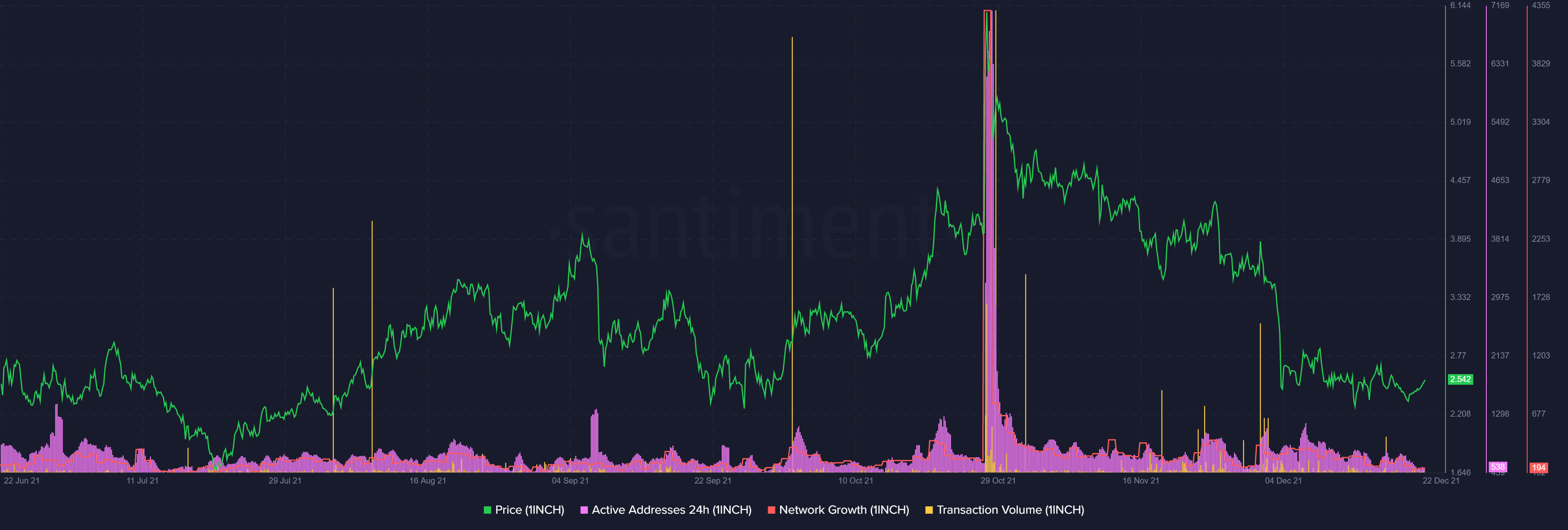 Avec HODLers manquant en action, les perspectives à court terme de 1INCH ressemblent à ceci 1