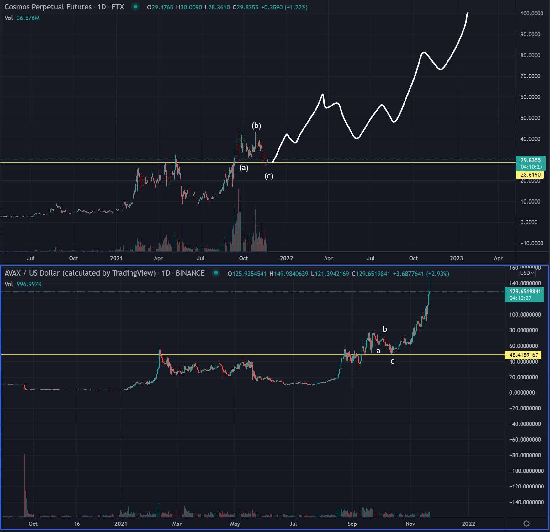 La trajectoire de type AVAX d'ATOM peut-elle sauver la situation pour l'altcoin 9