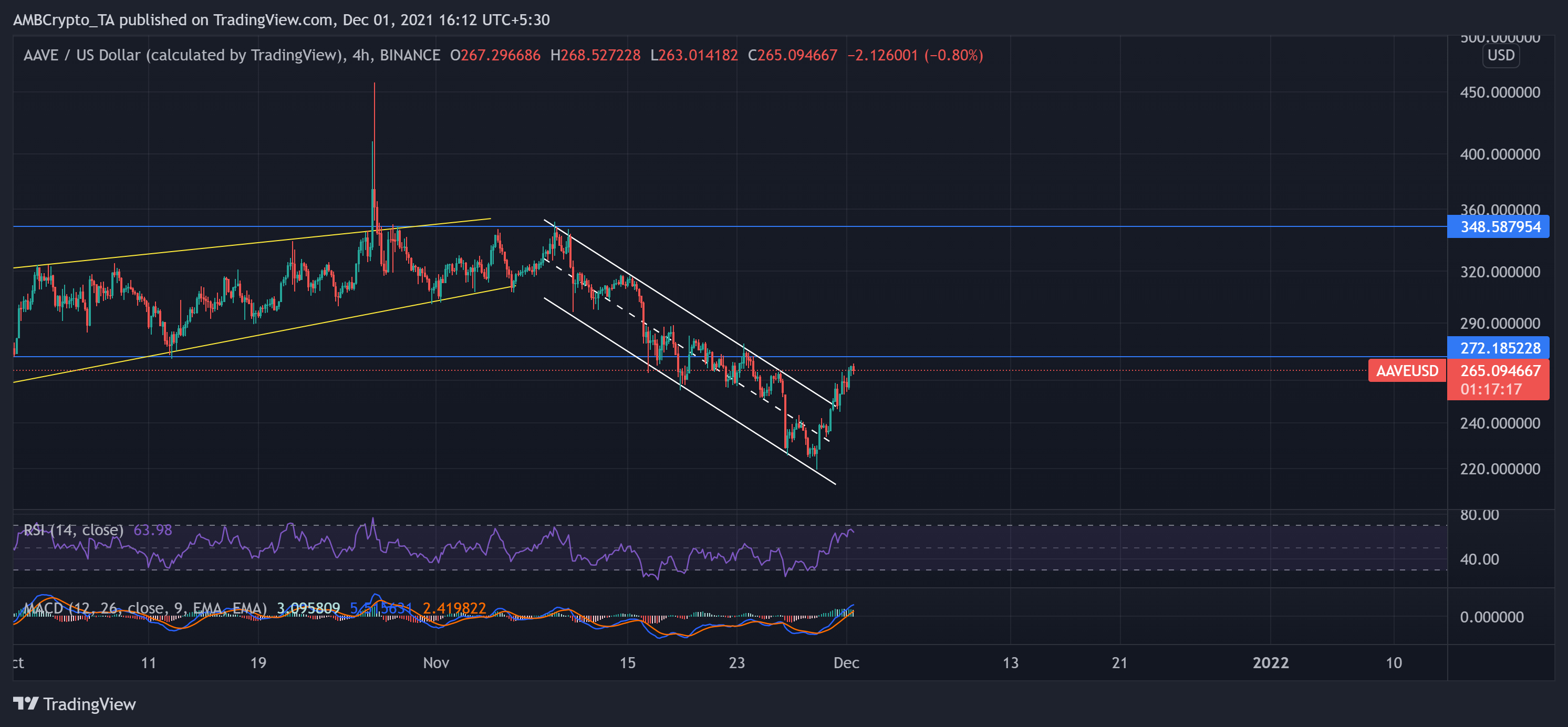 Analyse des prix Ethereum, Shiba Inu, AAVE: 1er décembre 7