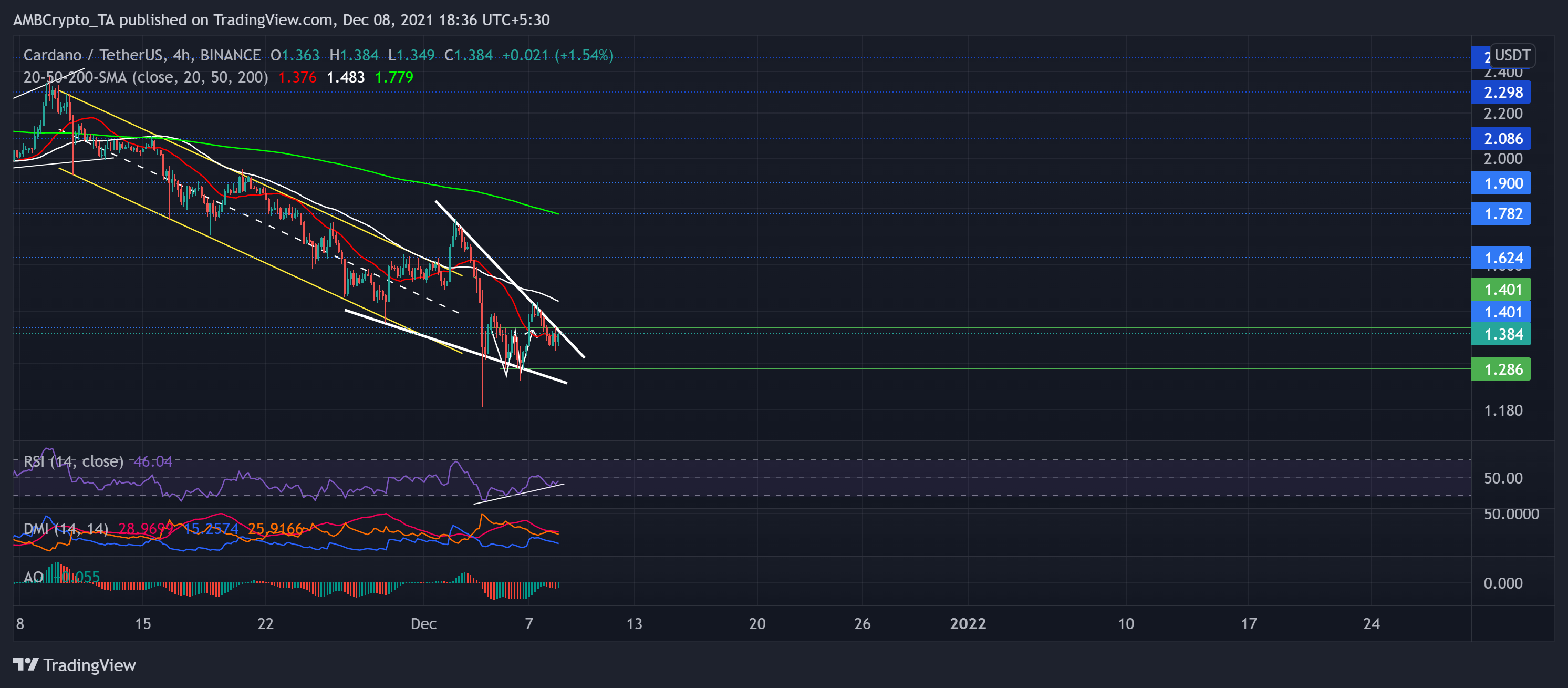 Cardano, Dogecoin, Analyse des prix des avalanches: 8 décembre 1