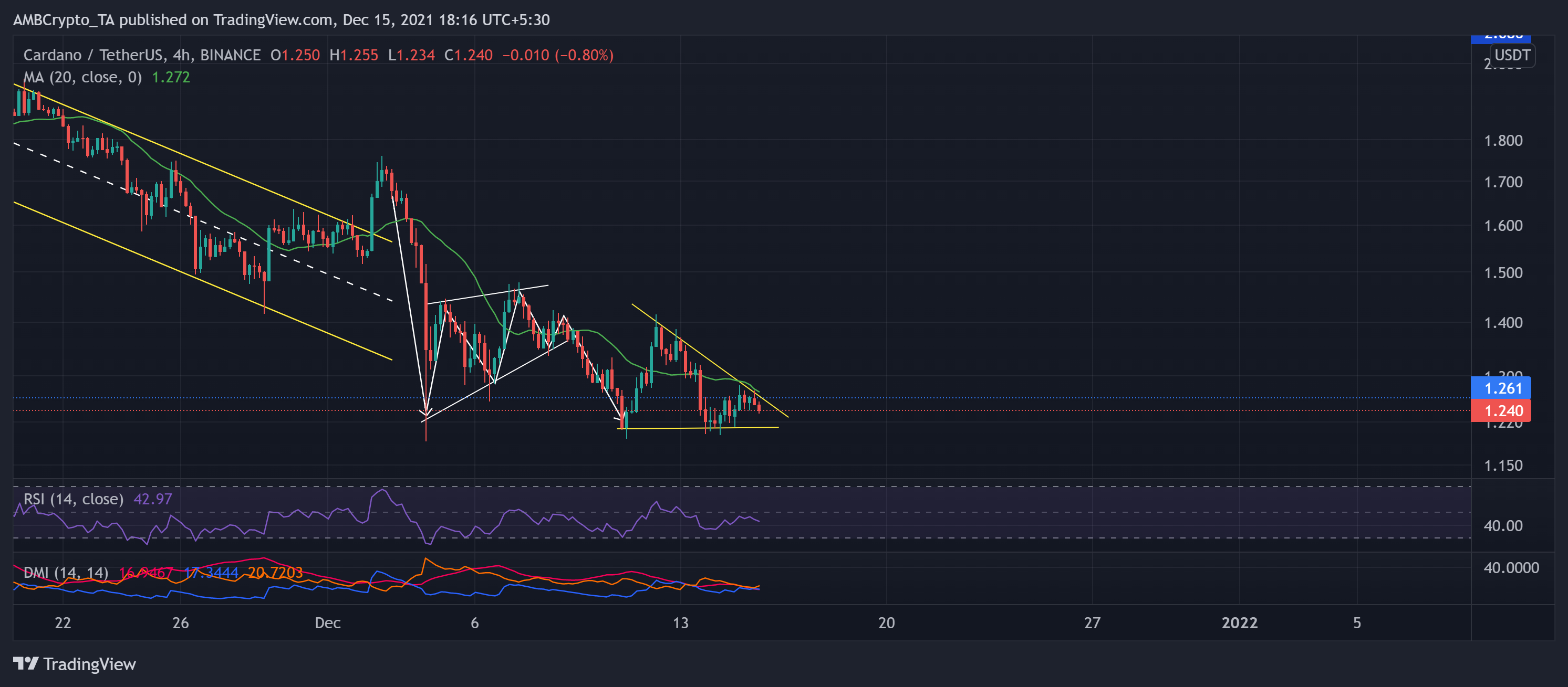 Cardano, Shiba Inu, Analyse des prix IOTA: 15 décembre 1