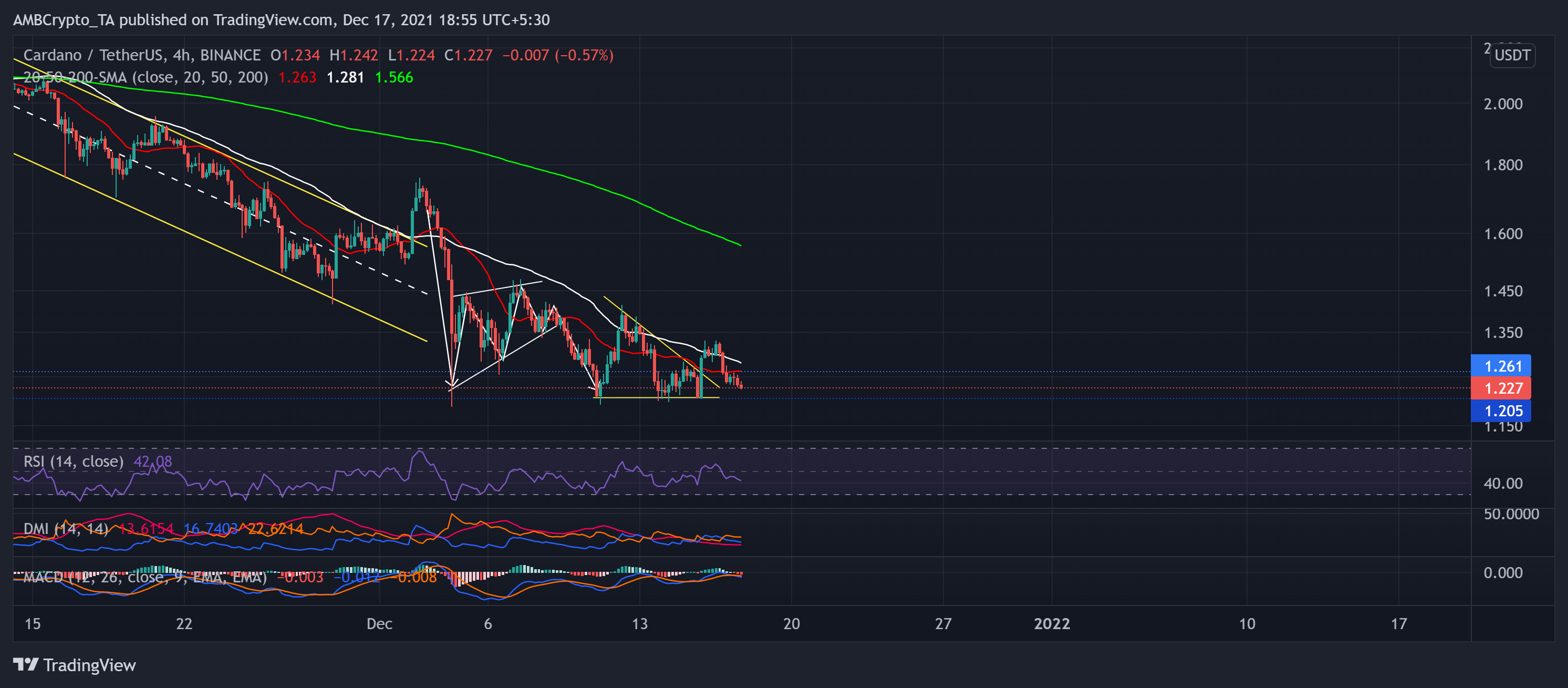 Cardano, Binance Coin, Analyse des prix du bac à sable: 17 décembre 1