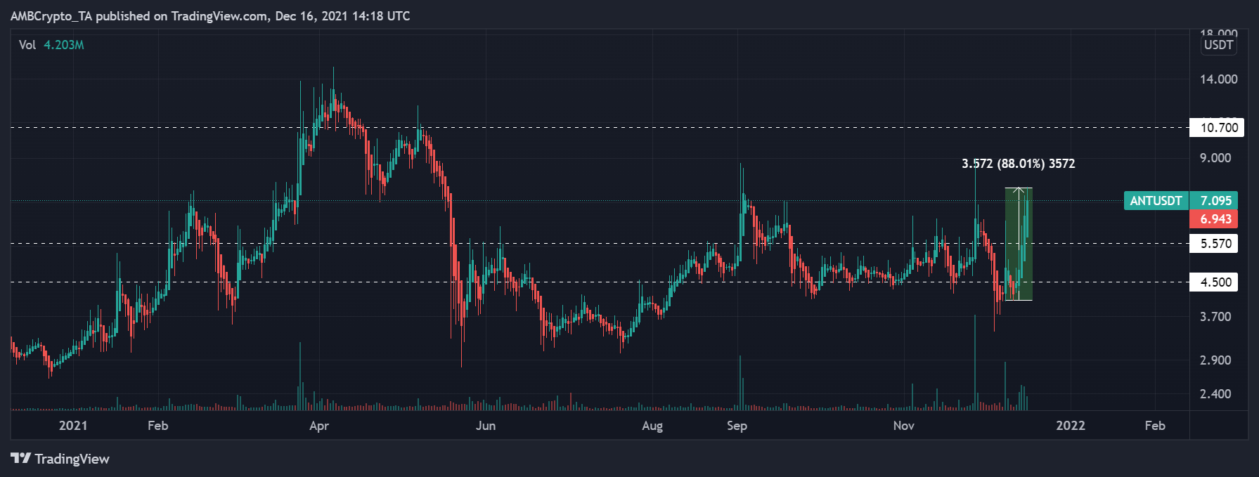 Can protocole basé sur Ethereum, Aragon maintient plus de 70% de gains à long terme 1