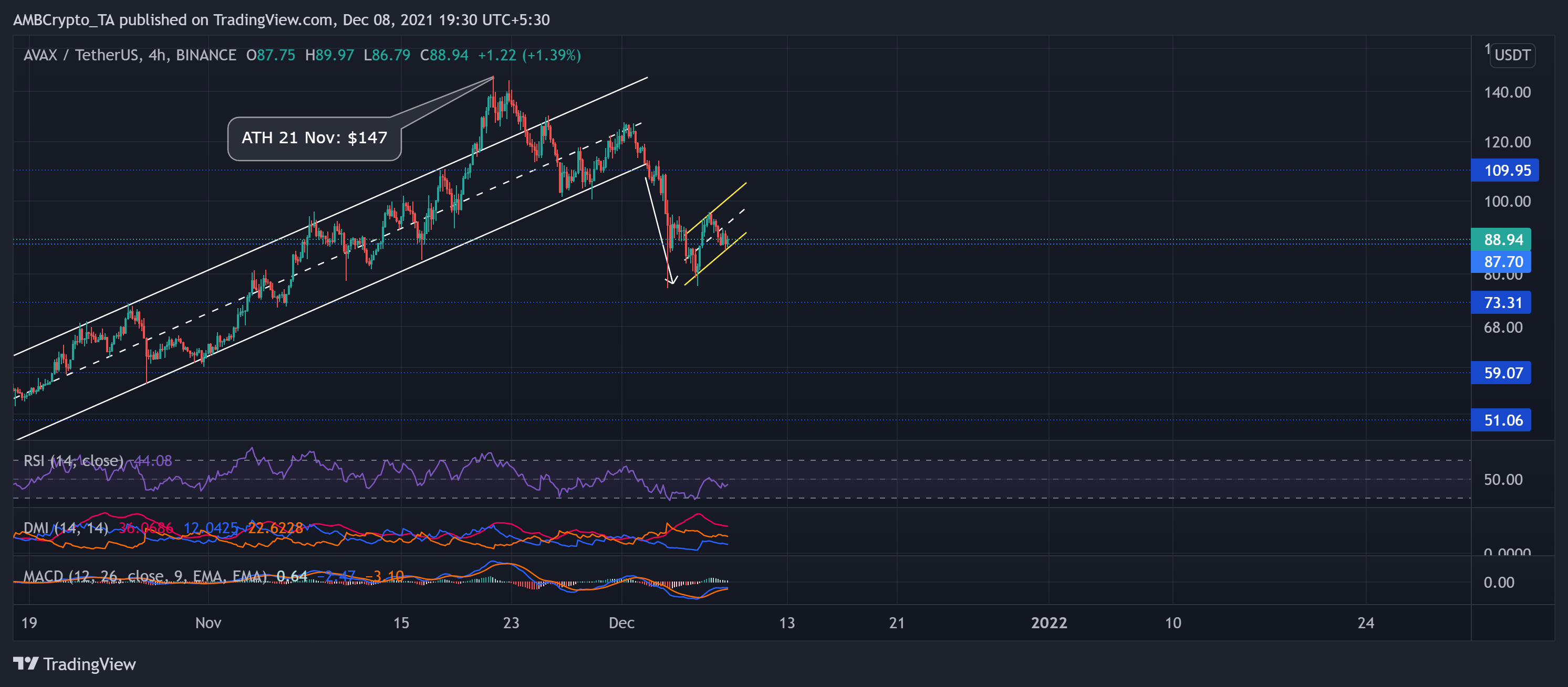 Cardano, Dogecoin, Analyse des prix des avalanches: 8 décembre 7