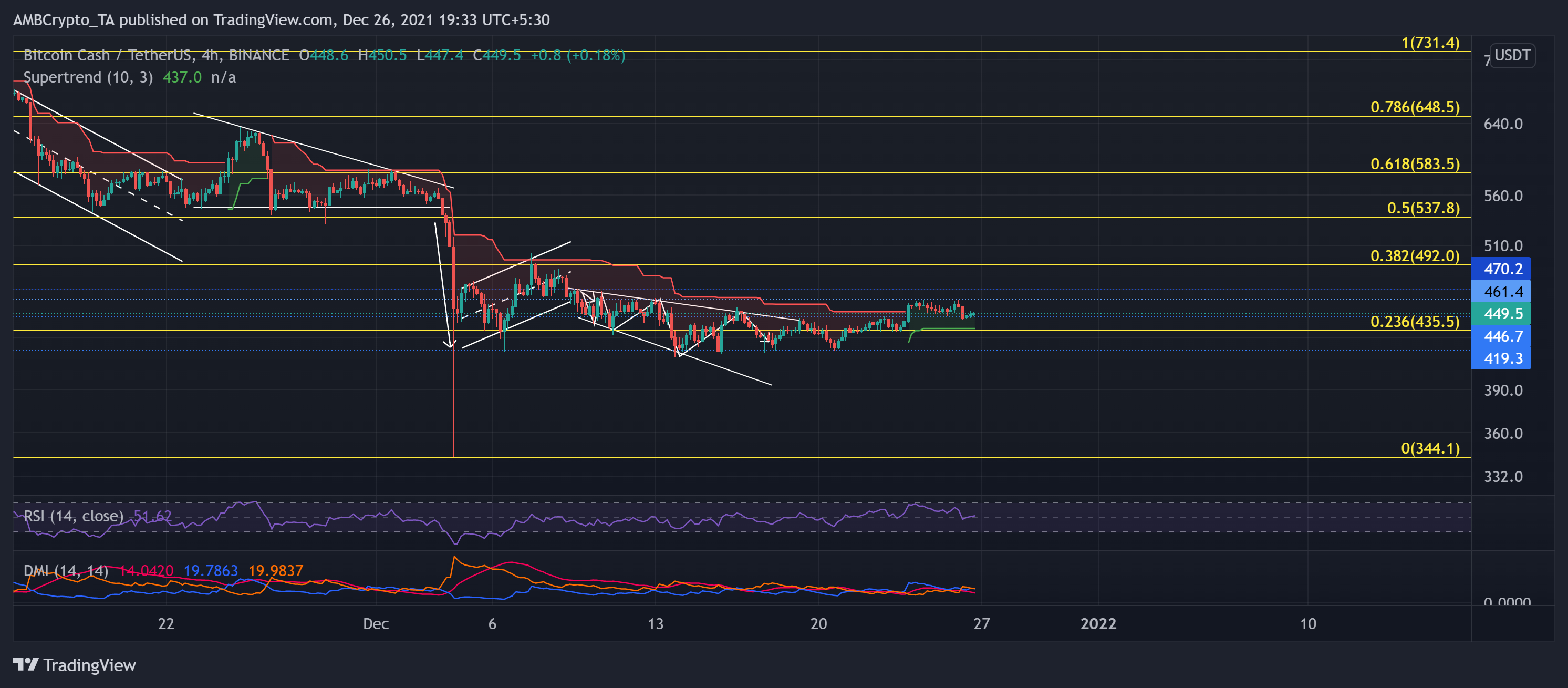 Analyse du prix Shiba Inu, MANA et Bitcoin Cash: 26 décembre 7