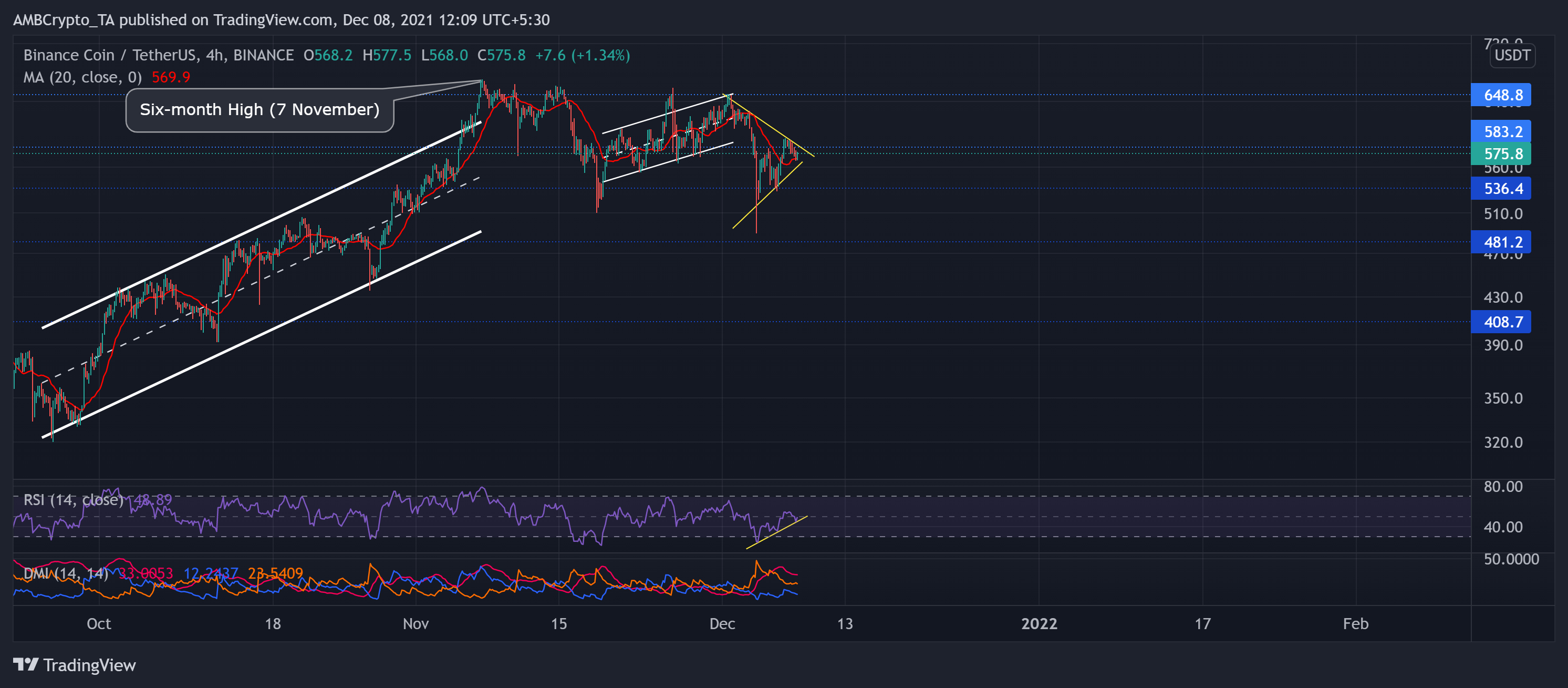 Analyse des prix Binance Coin, Ethereum Classic, EOS : 8 décembre 1