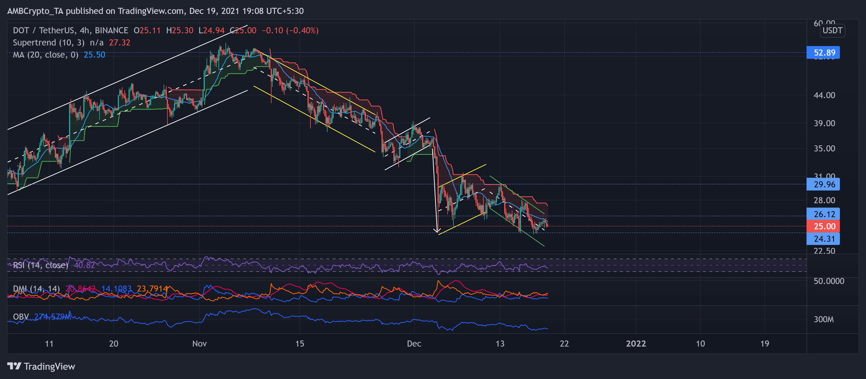Analyse des prix Polkadot, Binance Coin, Aave : 19 décembre 1