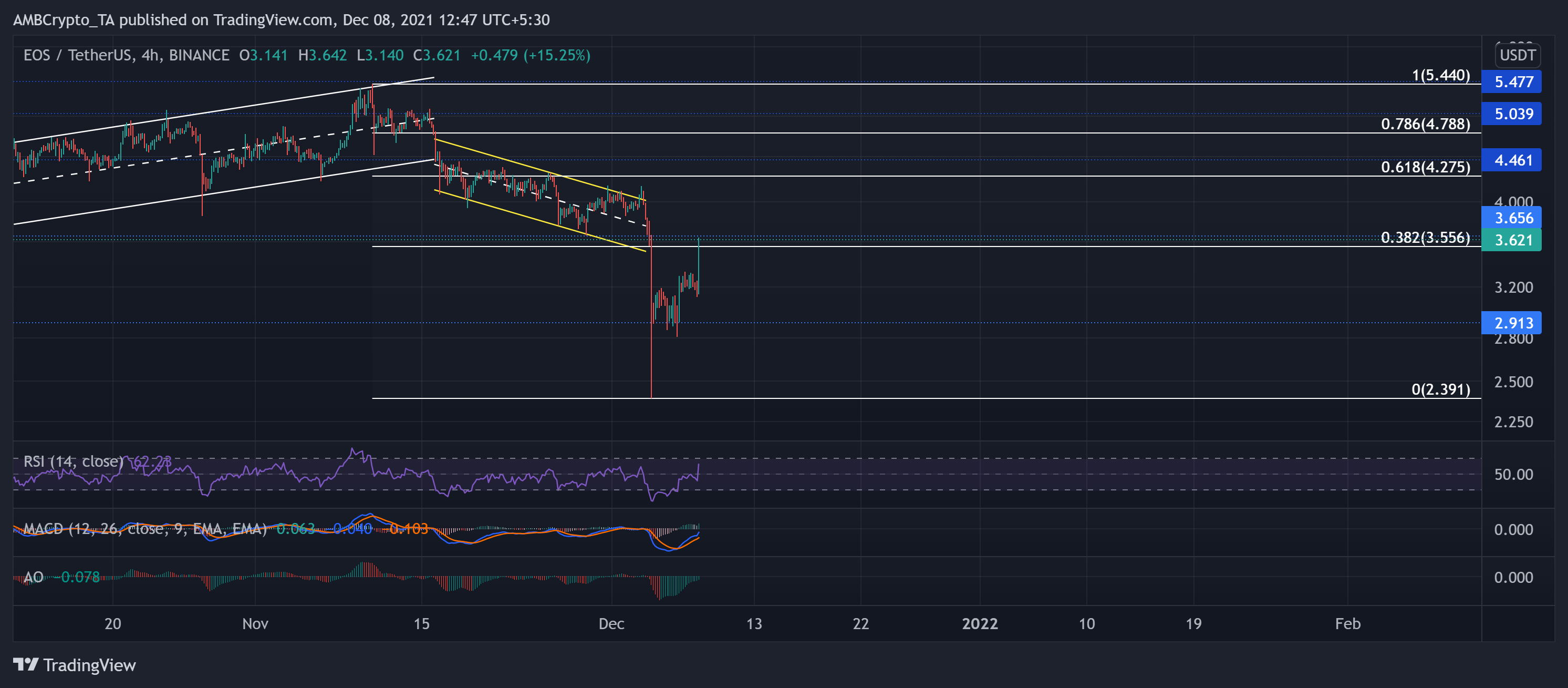 Analyse des prix Binance Coin, Ethereum Classic, EOS : 8 décembre 15
