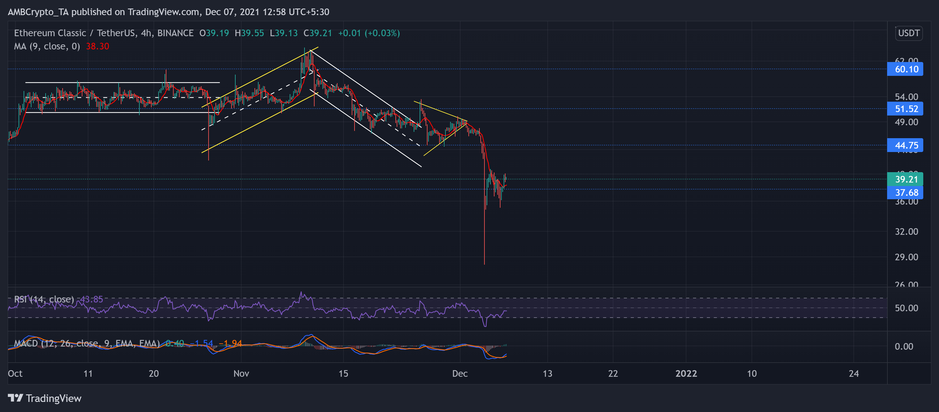 Analyse des prix Dogecoin, Chainlink, Ethereum Classic: 7 décembre 9