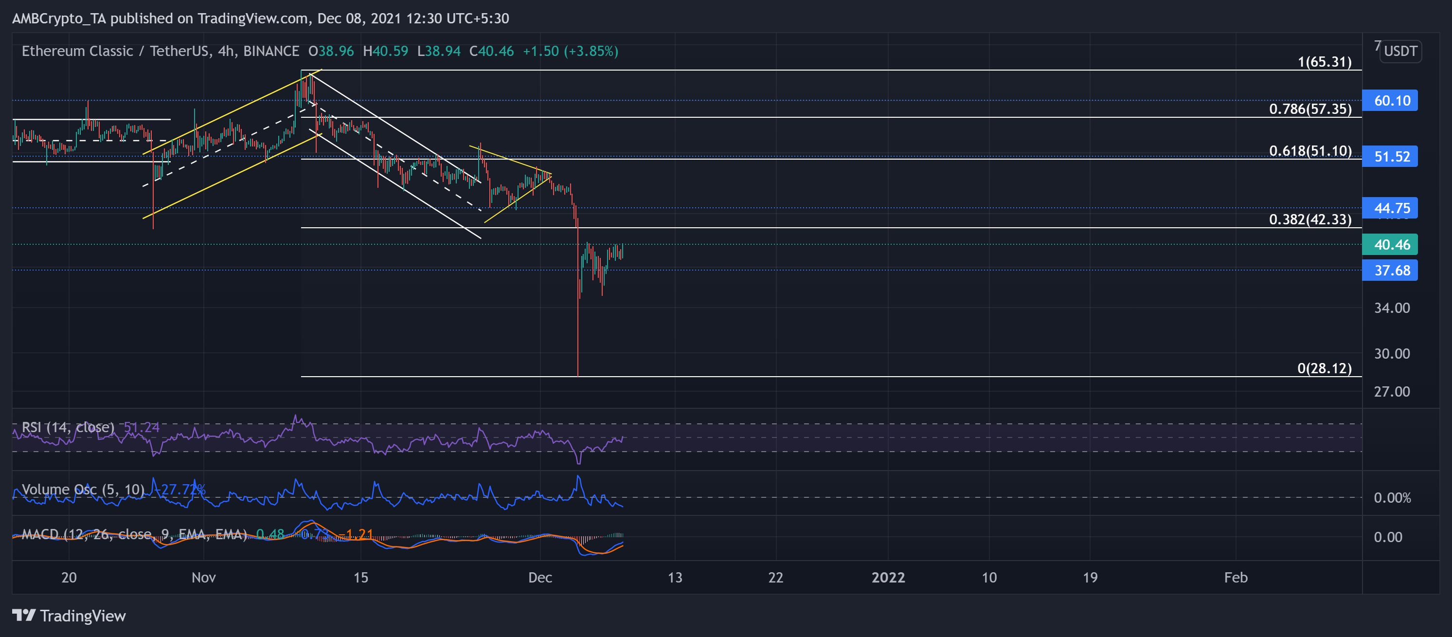 Analyse des prix Binance Coin, Ethereum Classic, EOS : 8 décembre 9