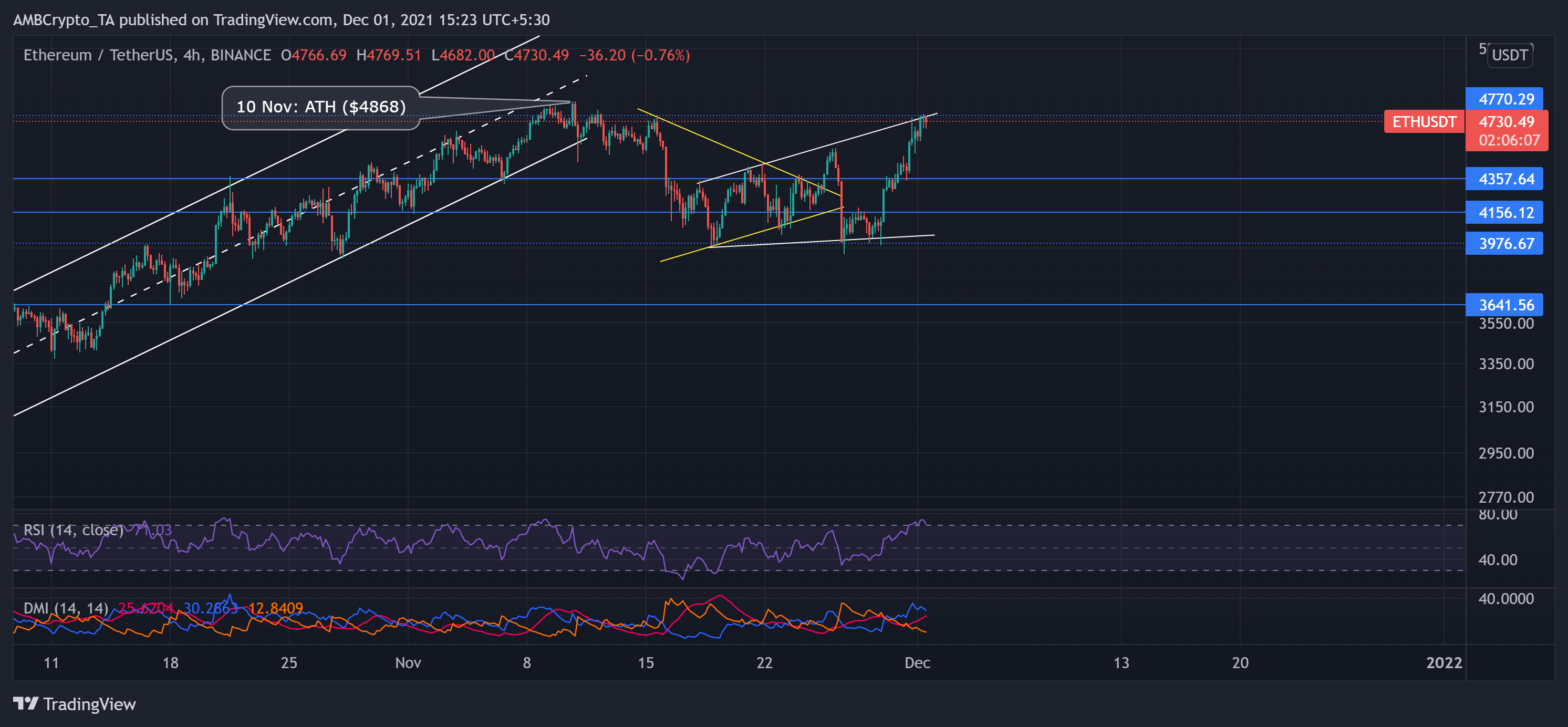 Analyse des prix Ethereum, Shiba Inu, AAVE: 1er décembre 1