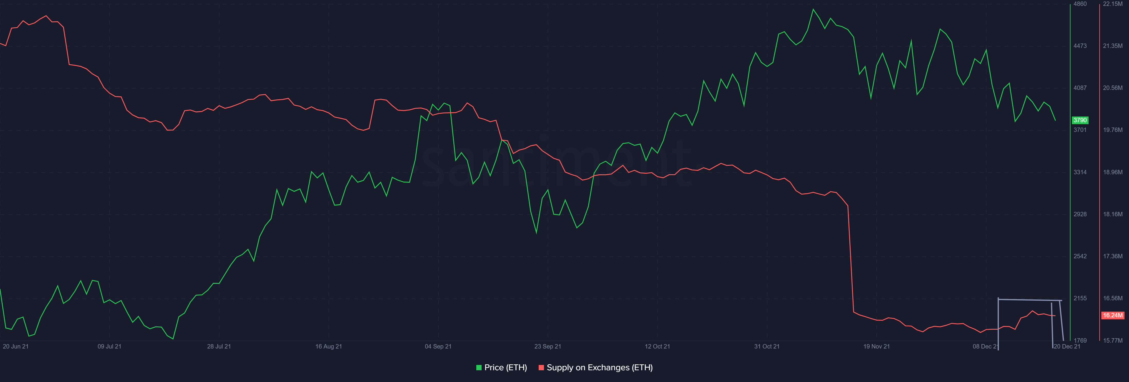Ethereum : Une récupération rapide de ces niveaux inférieurs est possible car… 9
