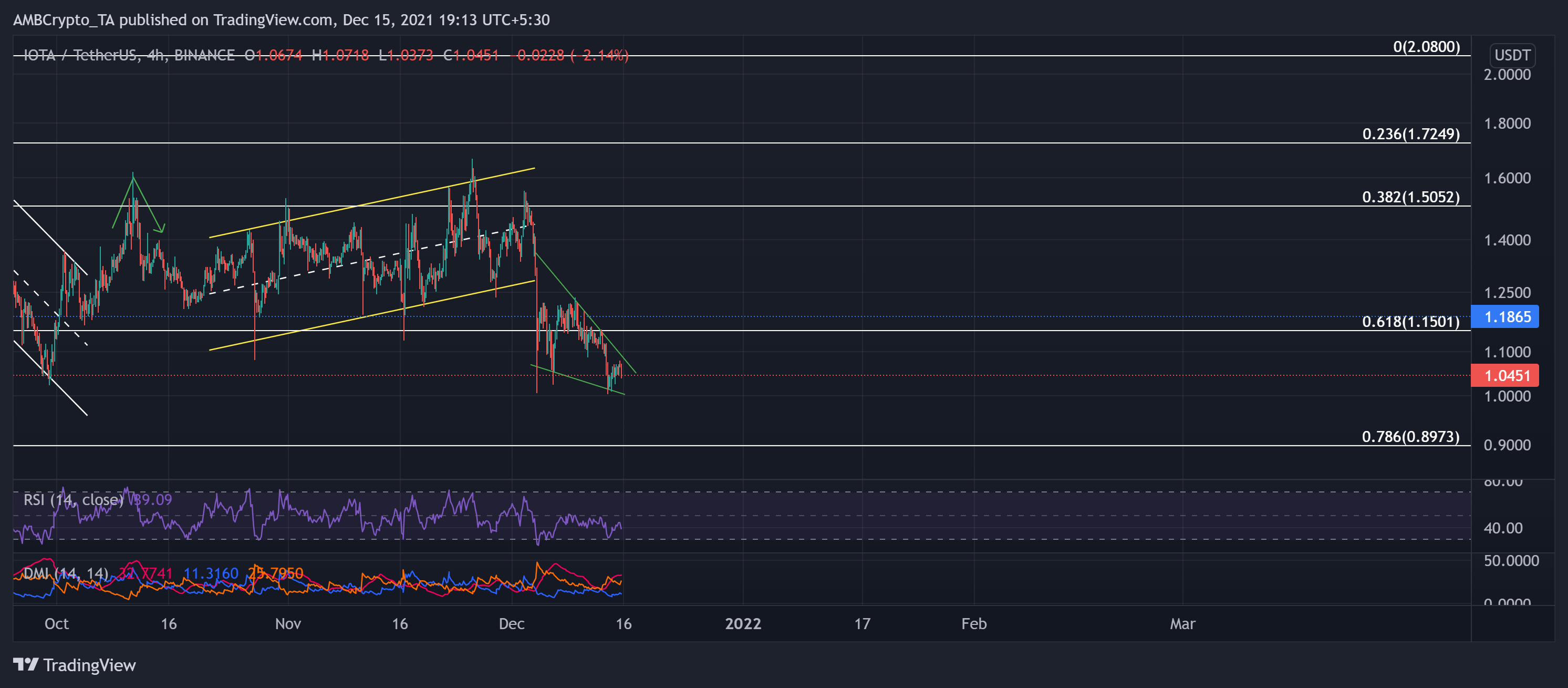 Cardano, Shiba Inu, Analyse des prix IOTA: 15 décembre 5