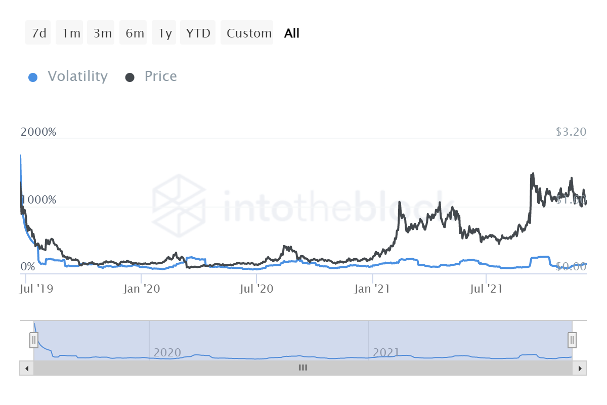 Avec la baisse derrière, voici à quoi ressemblent les perspectives à court terme d'Algorand 11