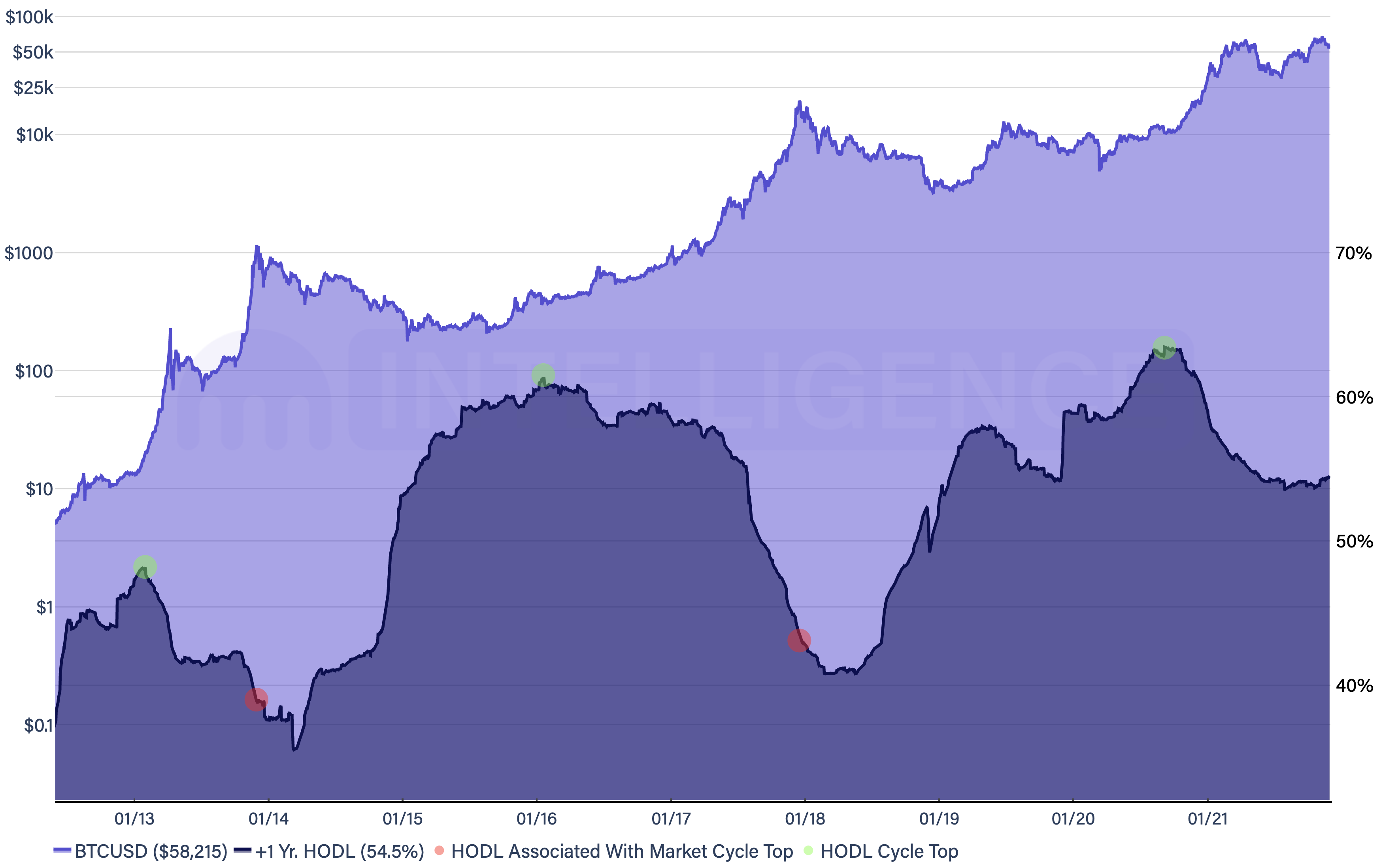 Le quand et le comment du supercycle très attendu de Bitcoin; est 140 000 $ une cible facile 1