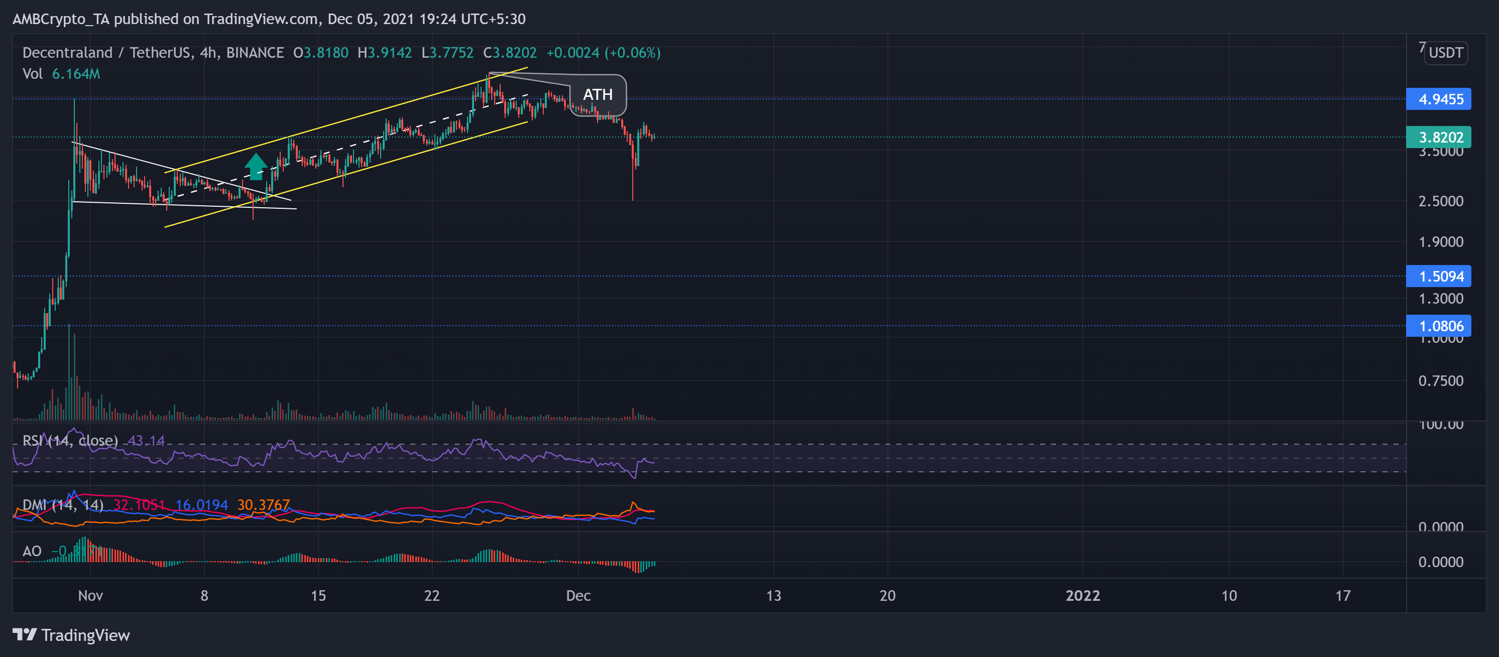 Analyse des prix XRP, Tezos, Decentraland : 05 décembre 11