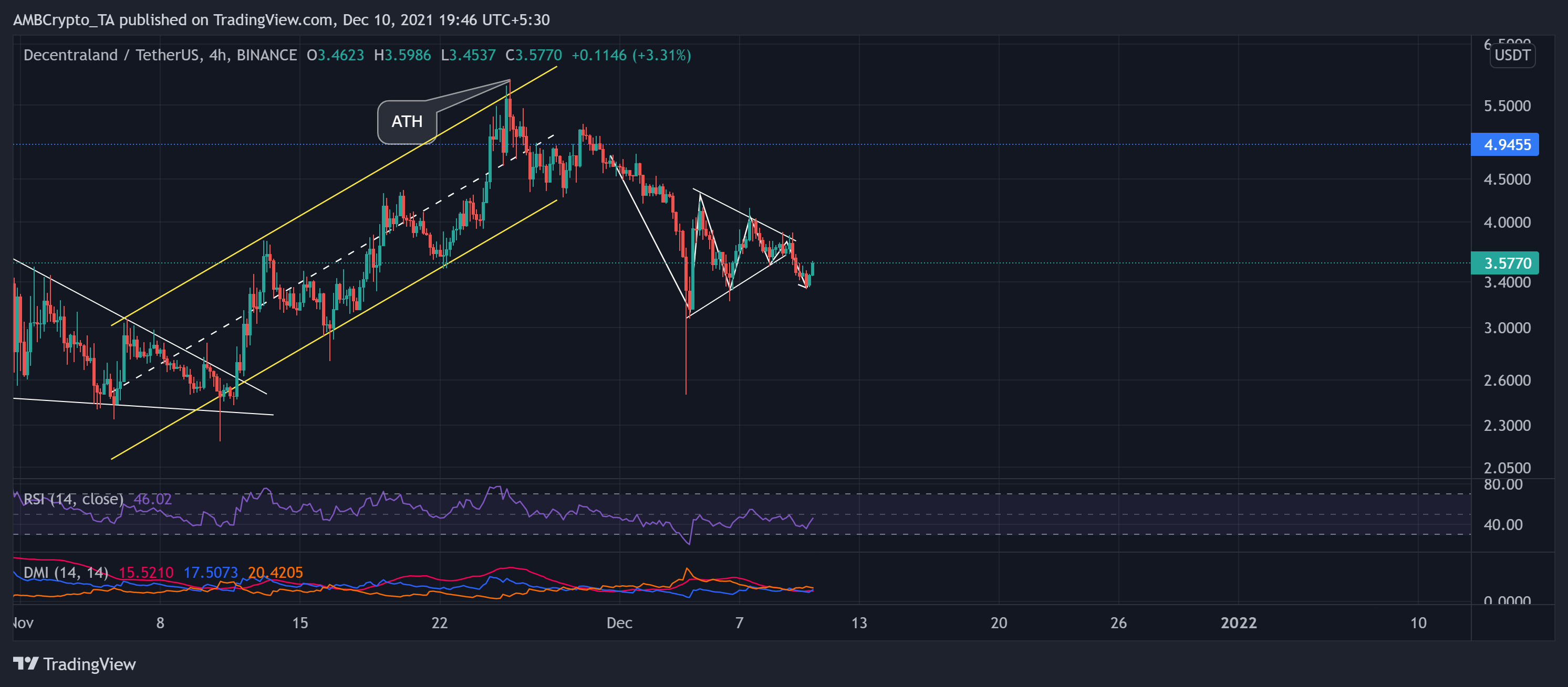 Analyse des prix Polkadot, Litecoin, MANA : 10 décembre 7