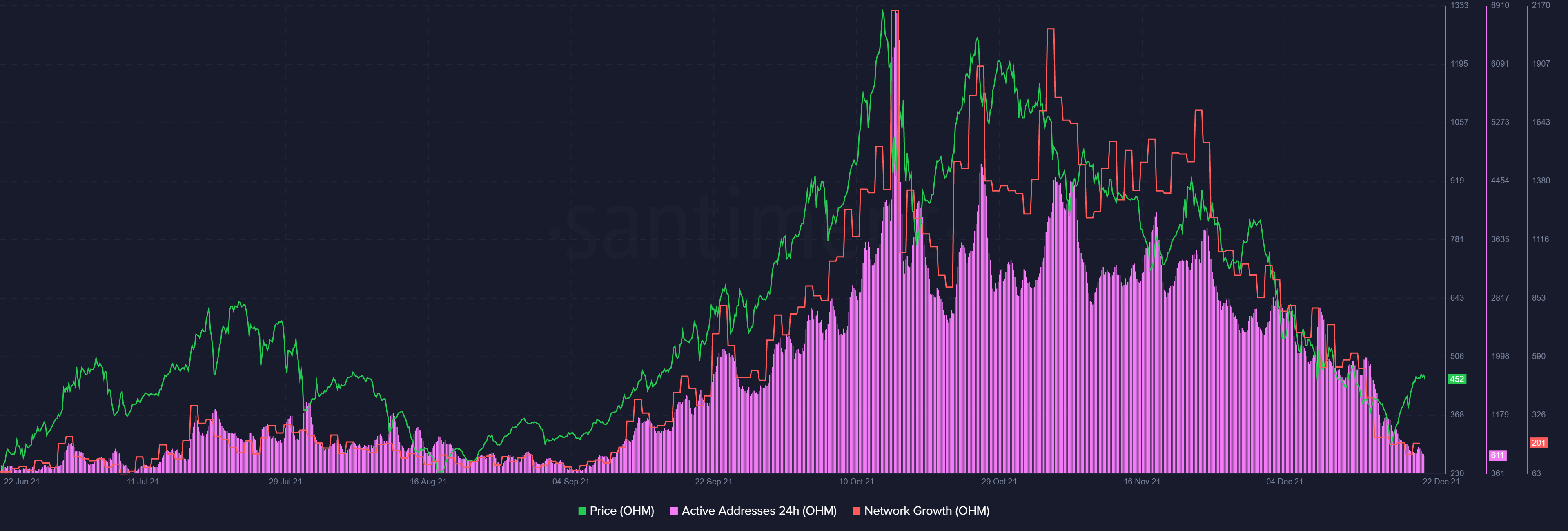 La montée en puissance d'OlympusDAO indique cela à propos des jetons de rebase et du marché plus large 1