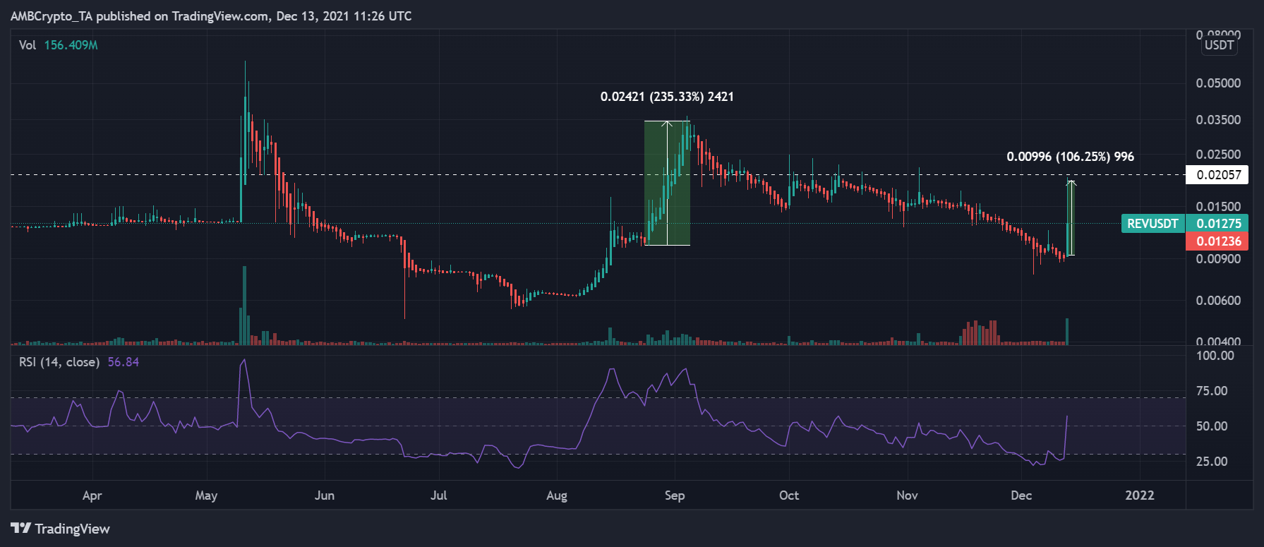 Avec les gains quotidiens les plus élevés du marché, Revain est-il vraiment un bon investissement 1